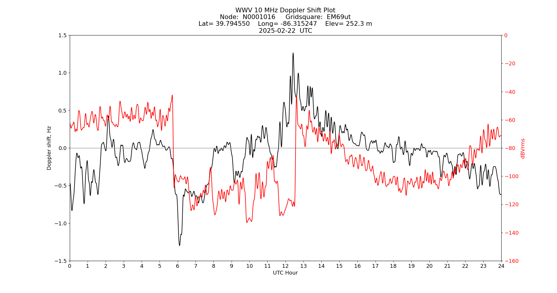 Graph for Observation Unavailable