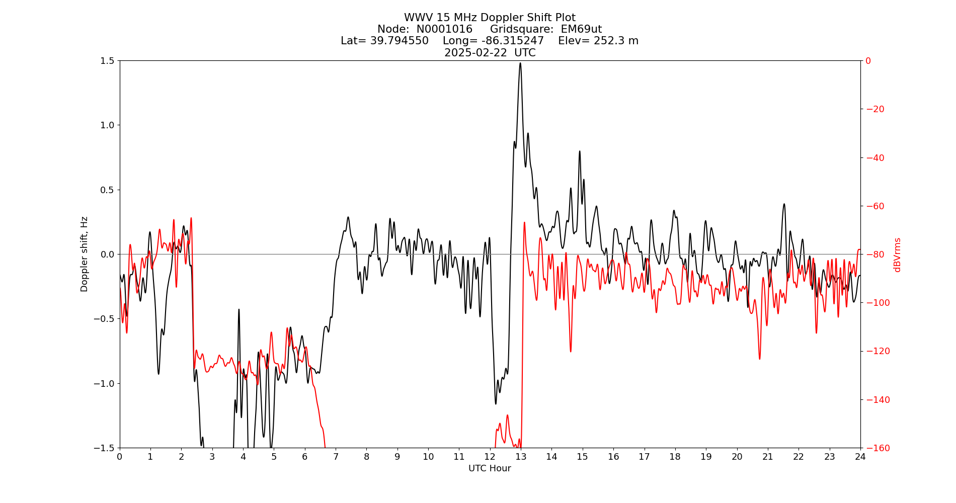 Graph for Observation Unavailable