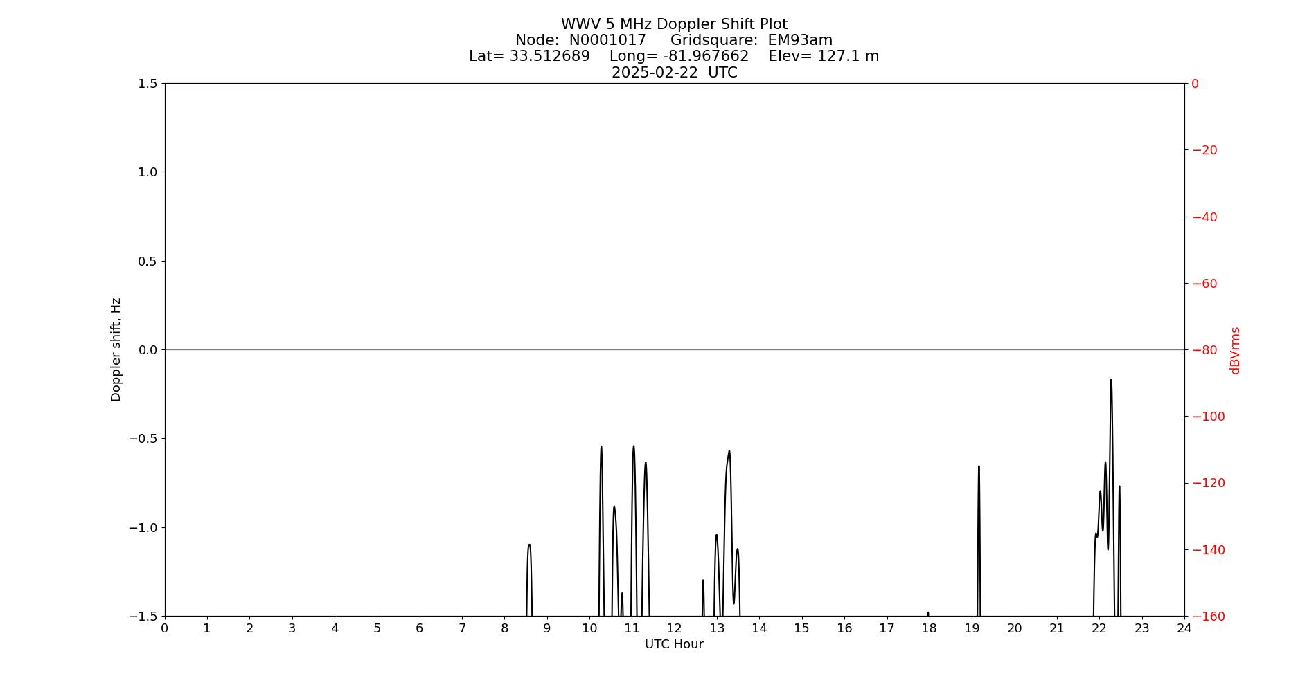 Graph for Observation Unavailable