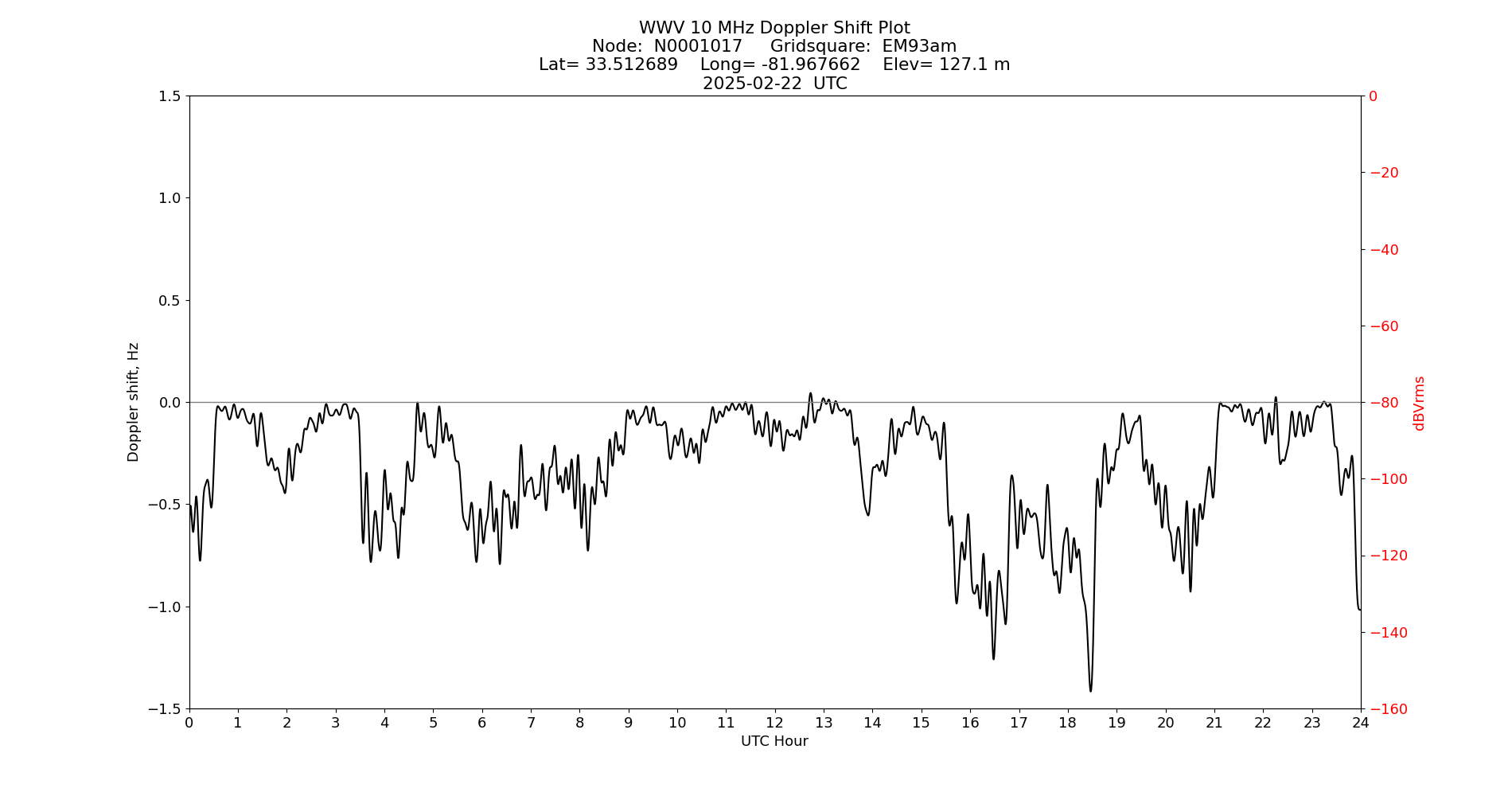 Graph for Observation Unavailable