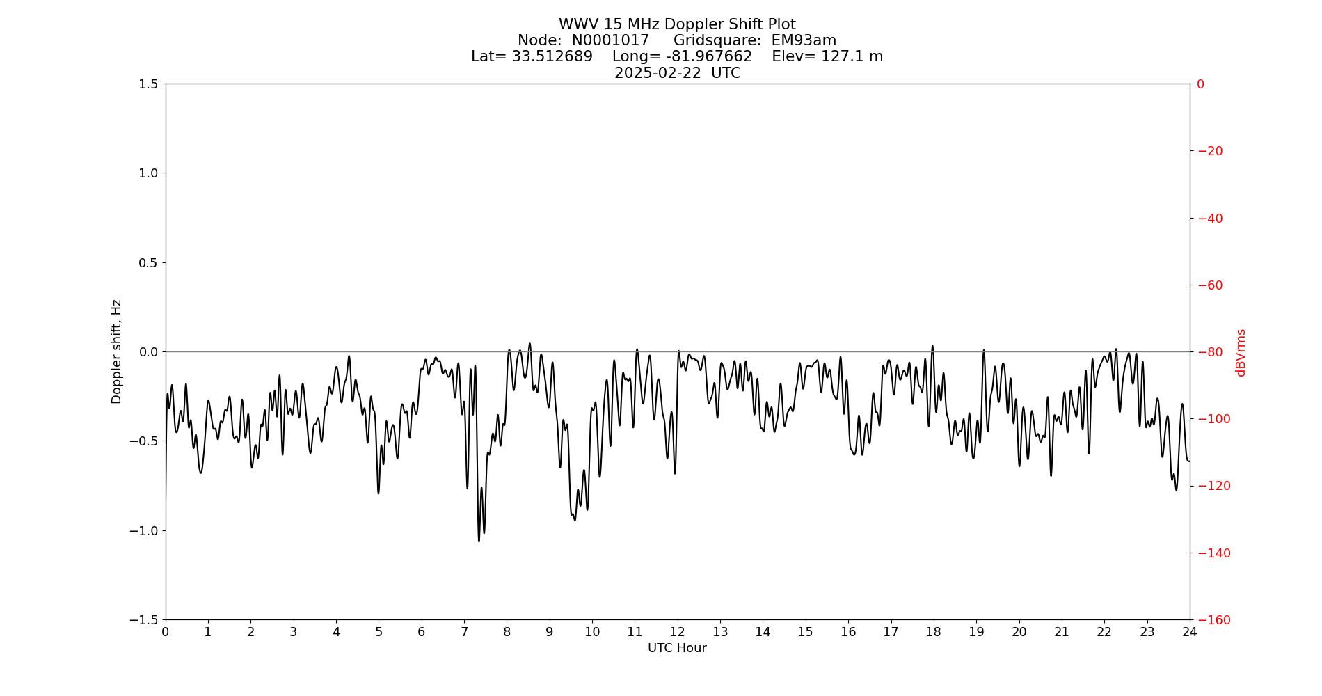 Graph for Observation Unavailable