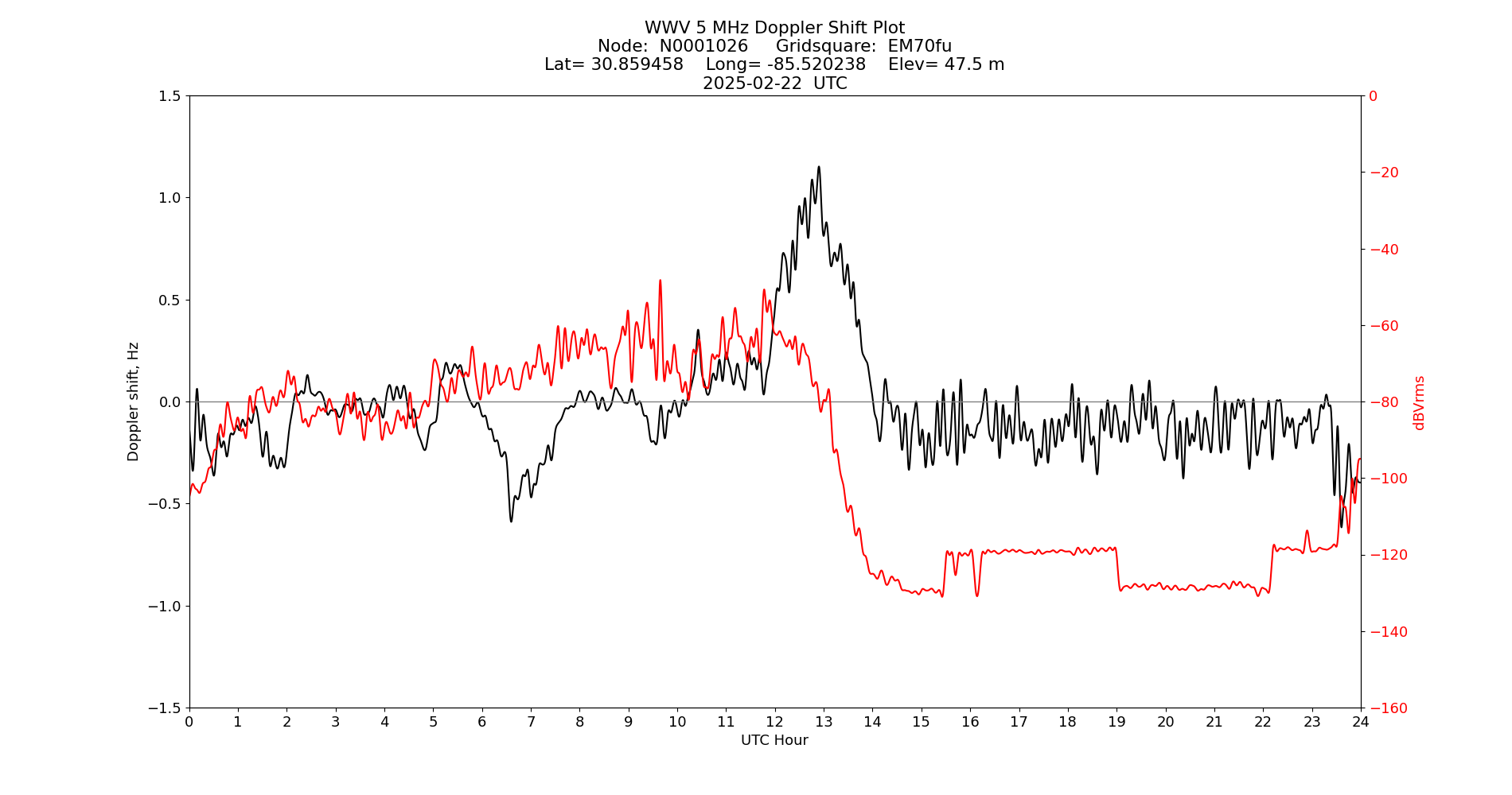 Graph for Observation Unavailable