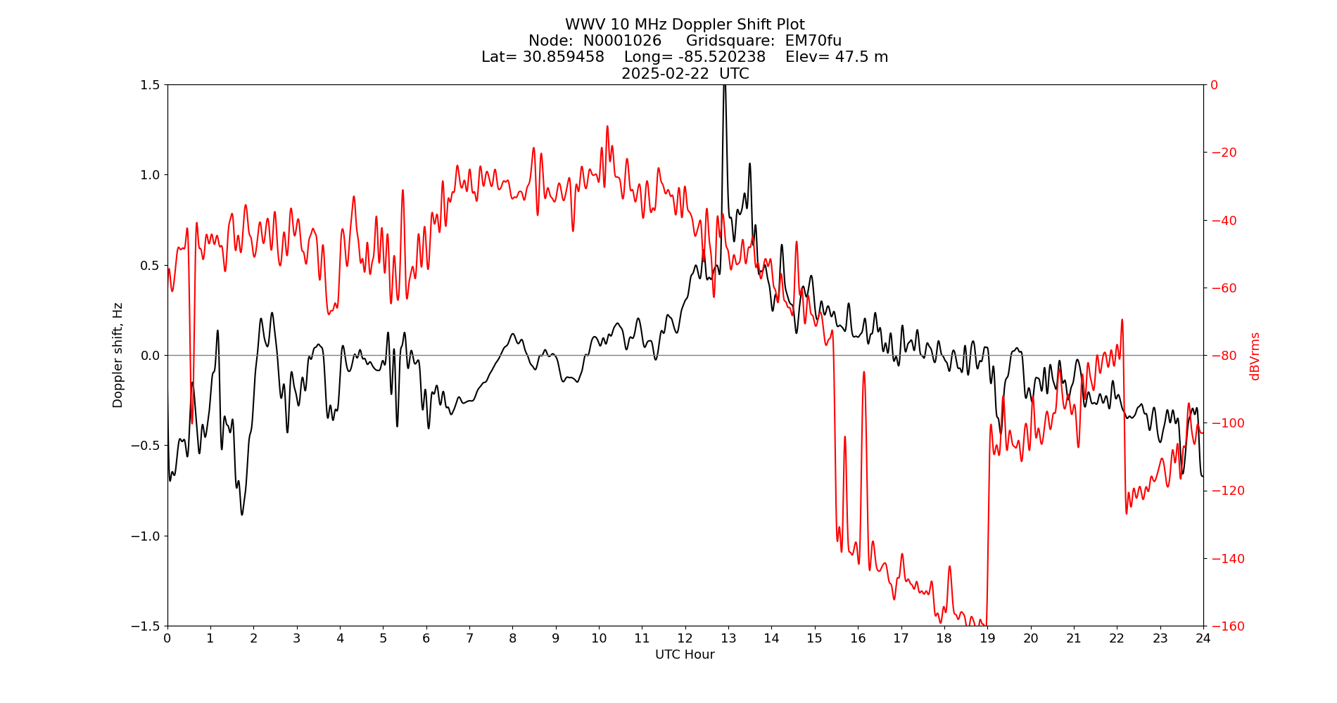 Graph for Observation Unavailable