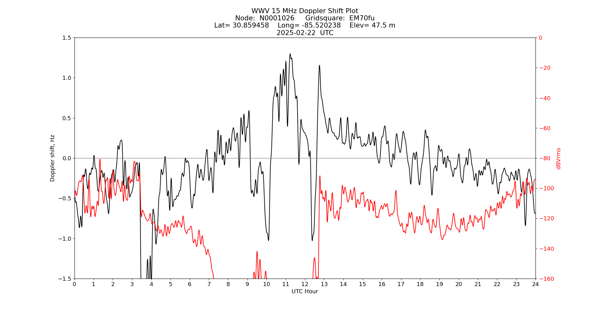 Graph for Observation Unavailable