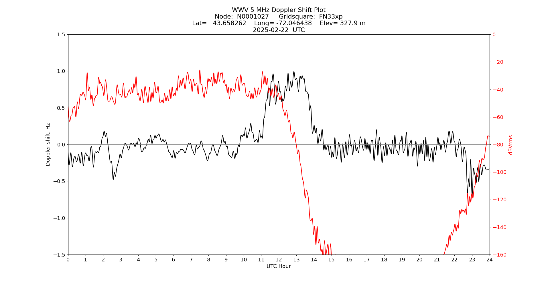 Graph for Observation Unavailable