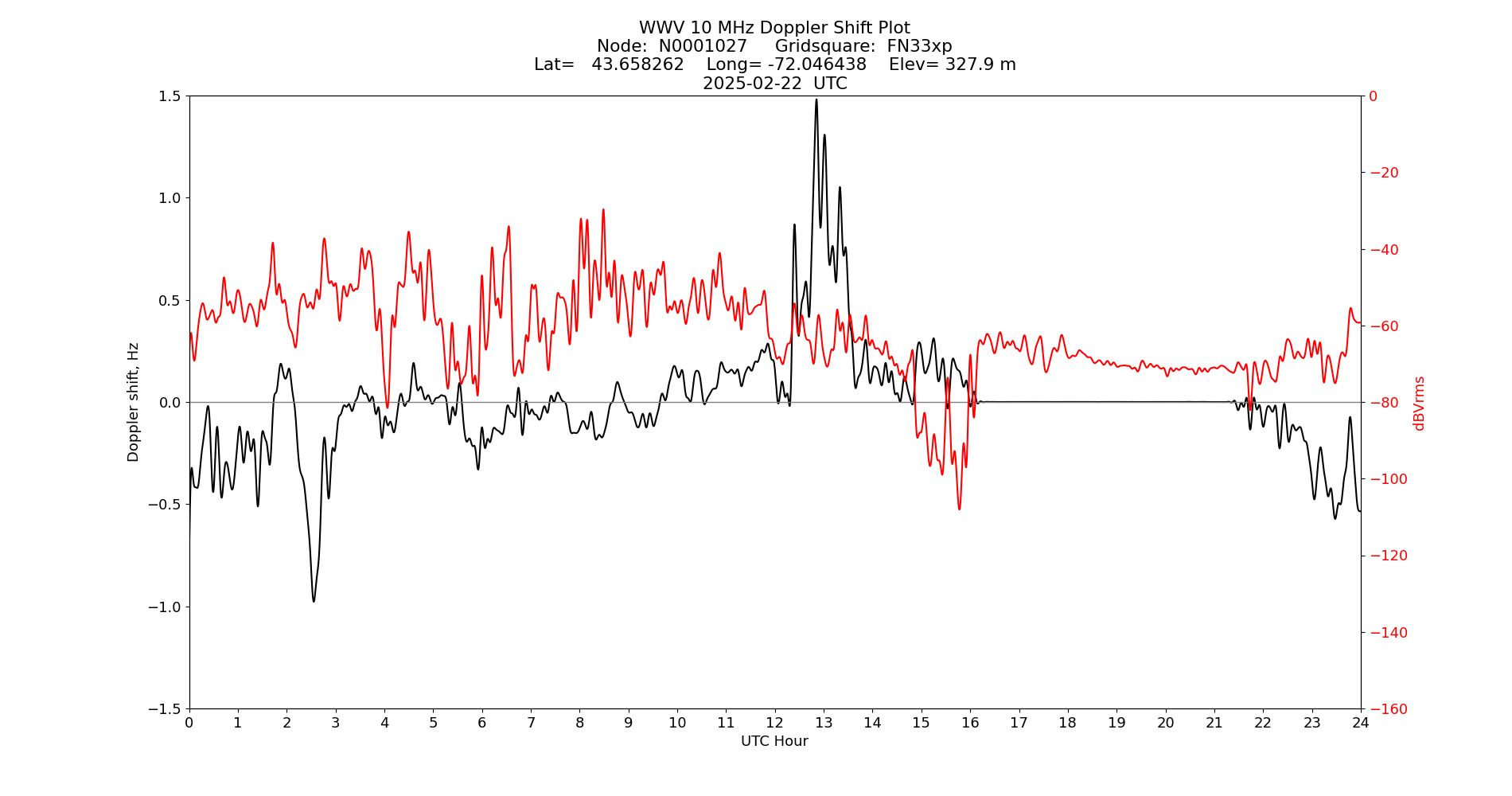 Graph for Observation Unavailable