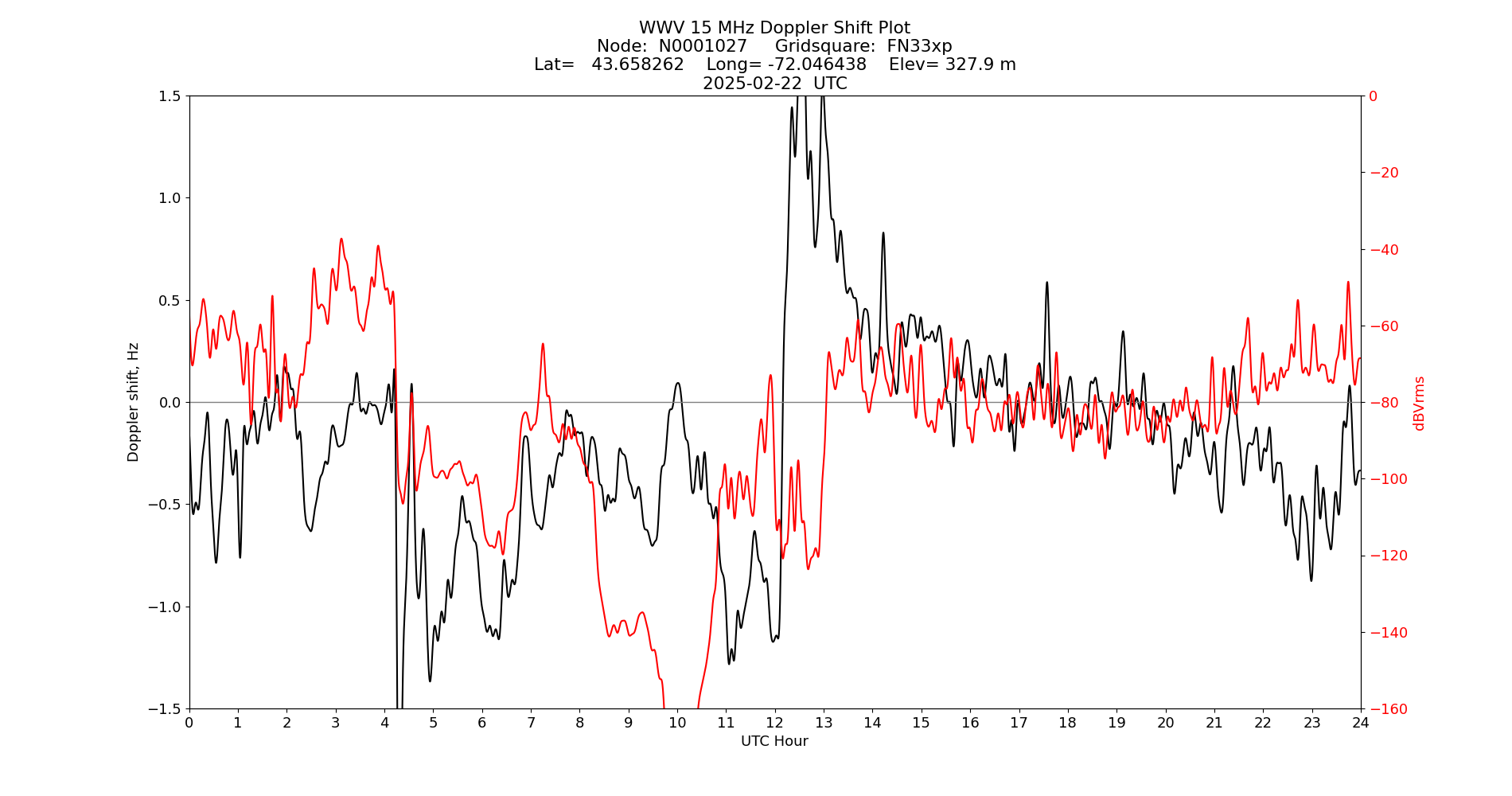 Graph for Observation Unavailable