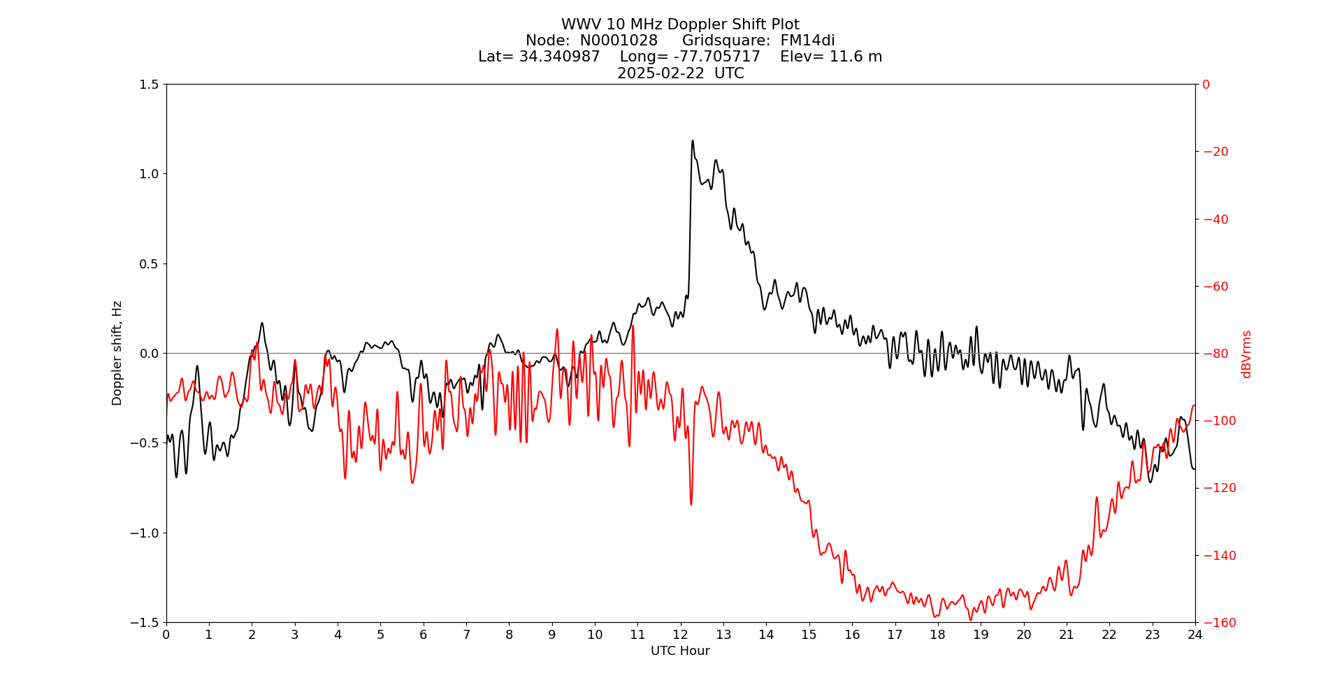 Graph for Observation Unavailable