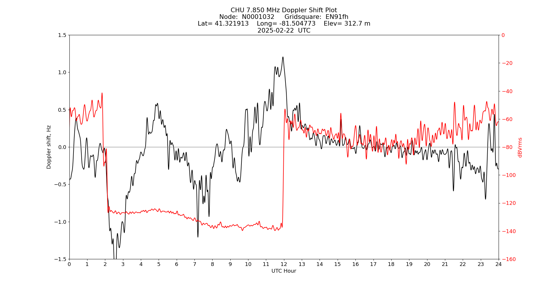 Graph for Observation Unavailable