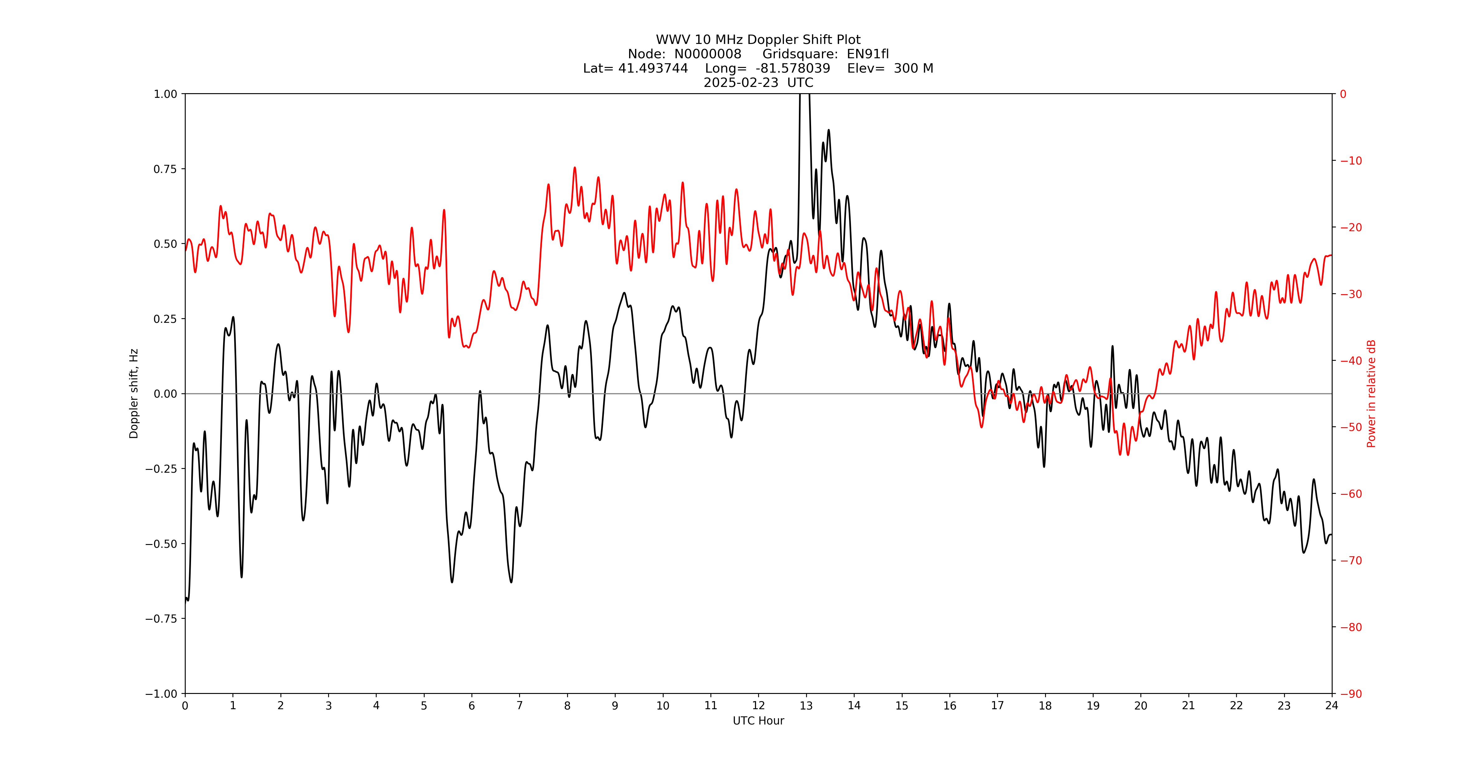 Graph for Observation Unavailable