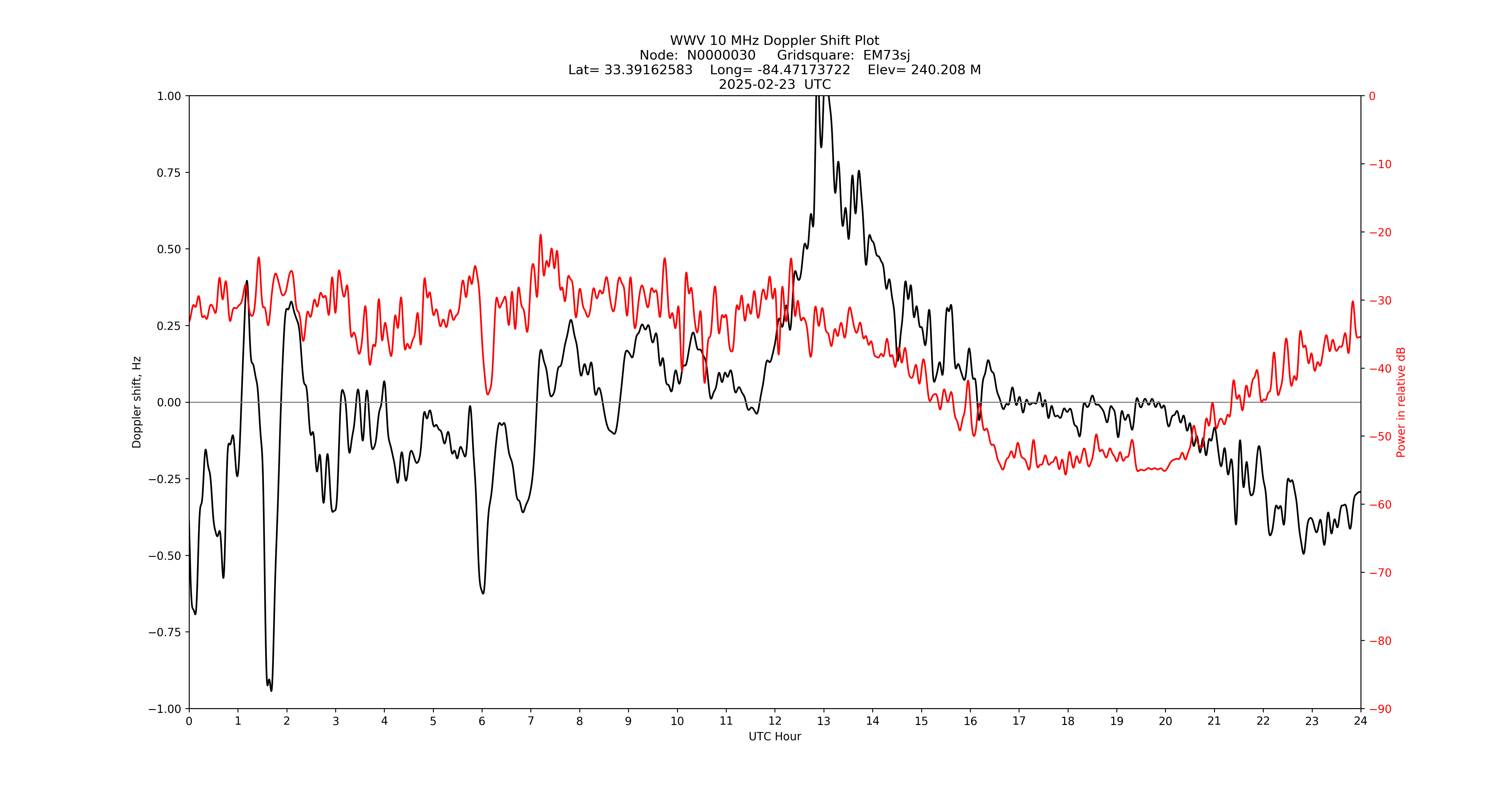Graph for Observation Unavailable
