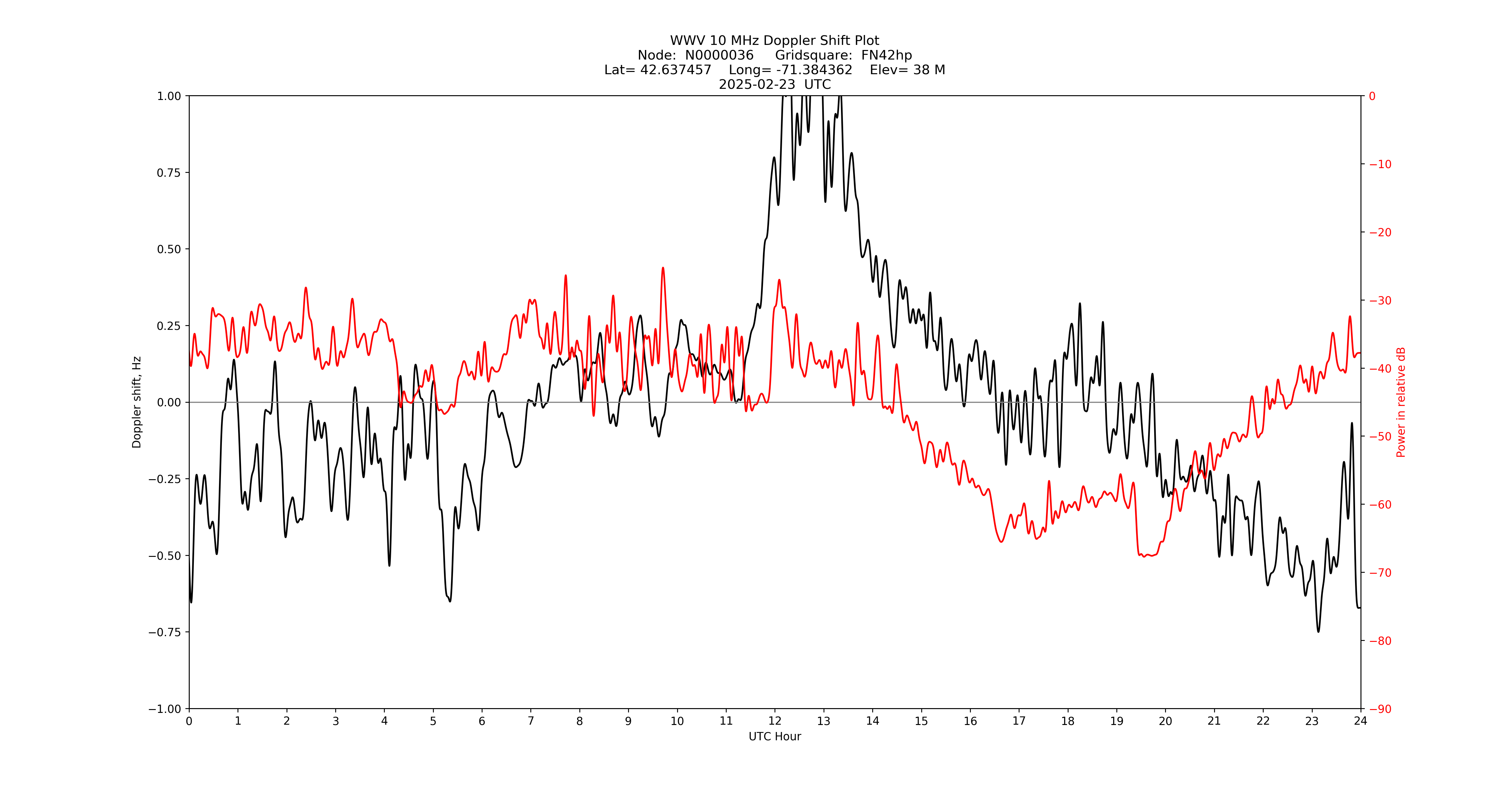 Graph for Observation Unavailable