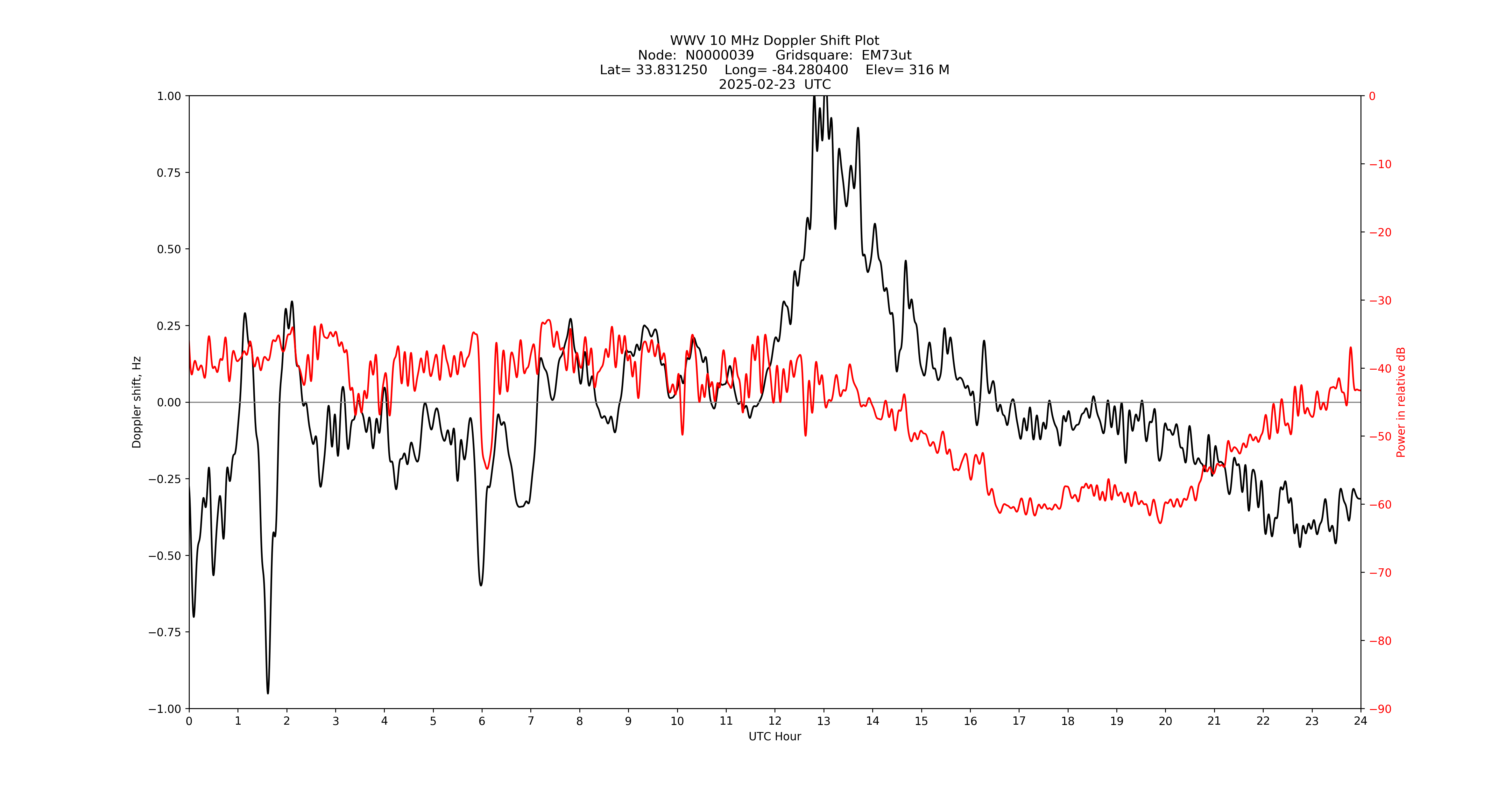 Graph for Observation Unavailable