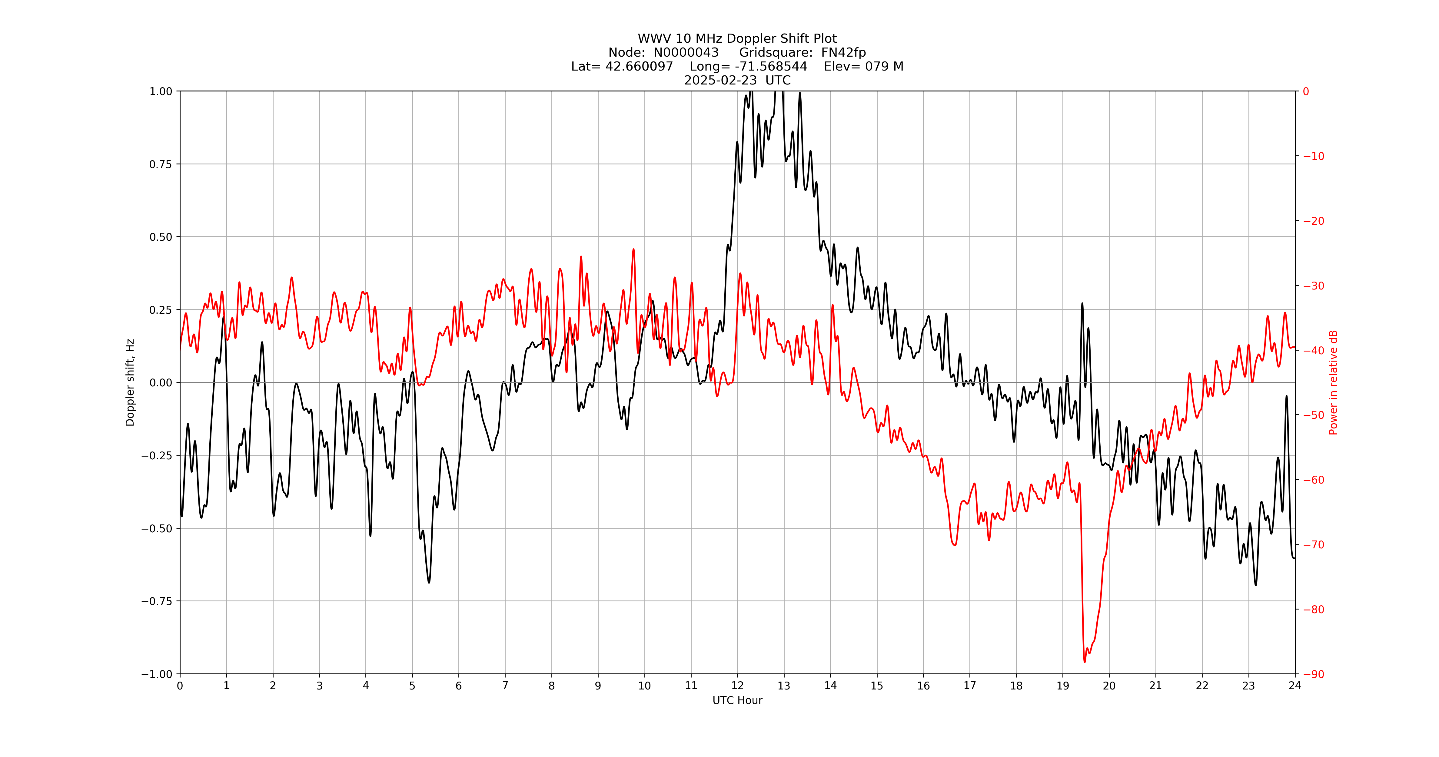 Graph for Observation Unavailable