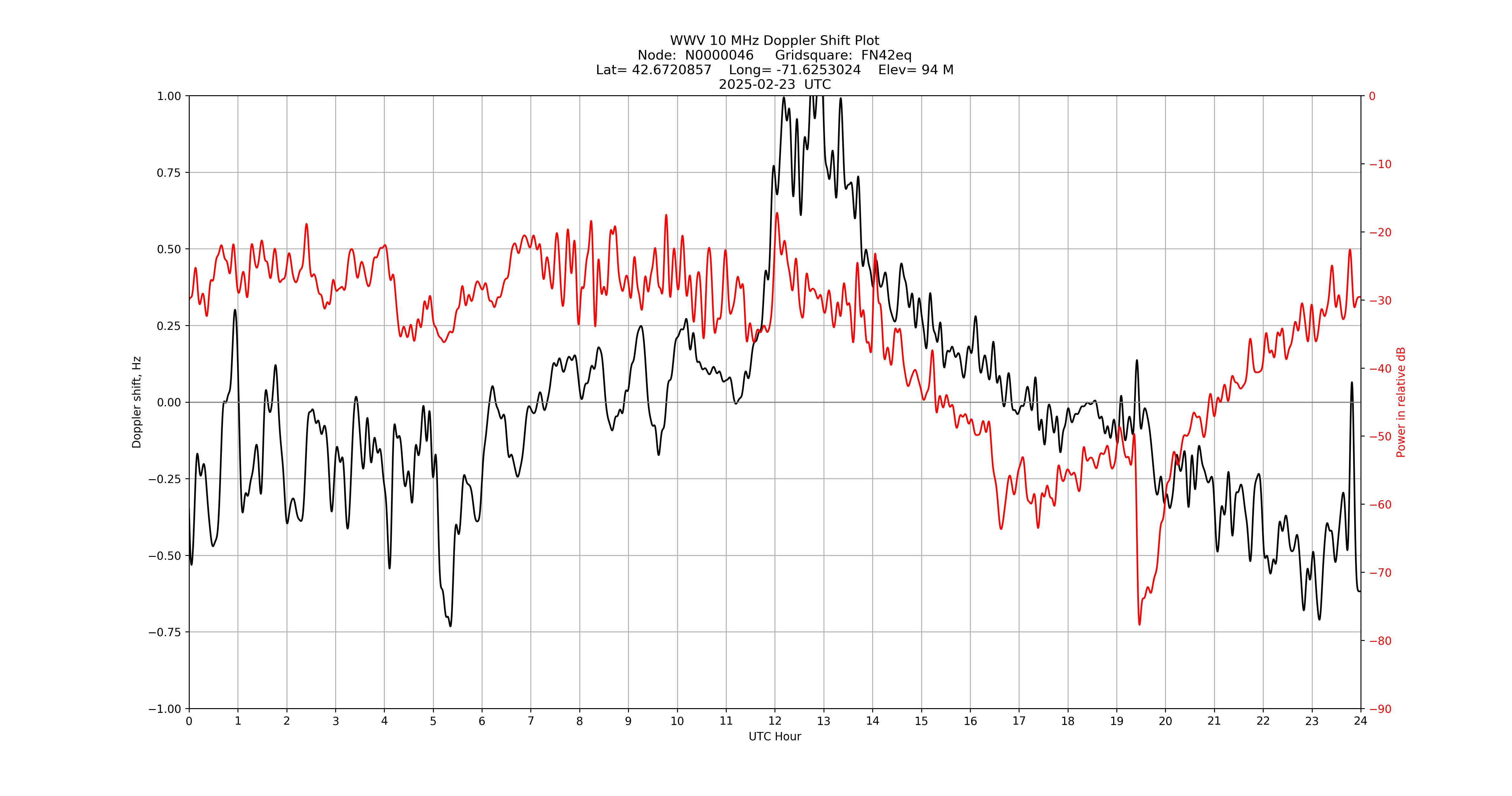 Graph for Observation Unavailable