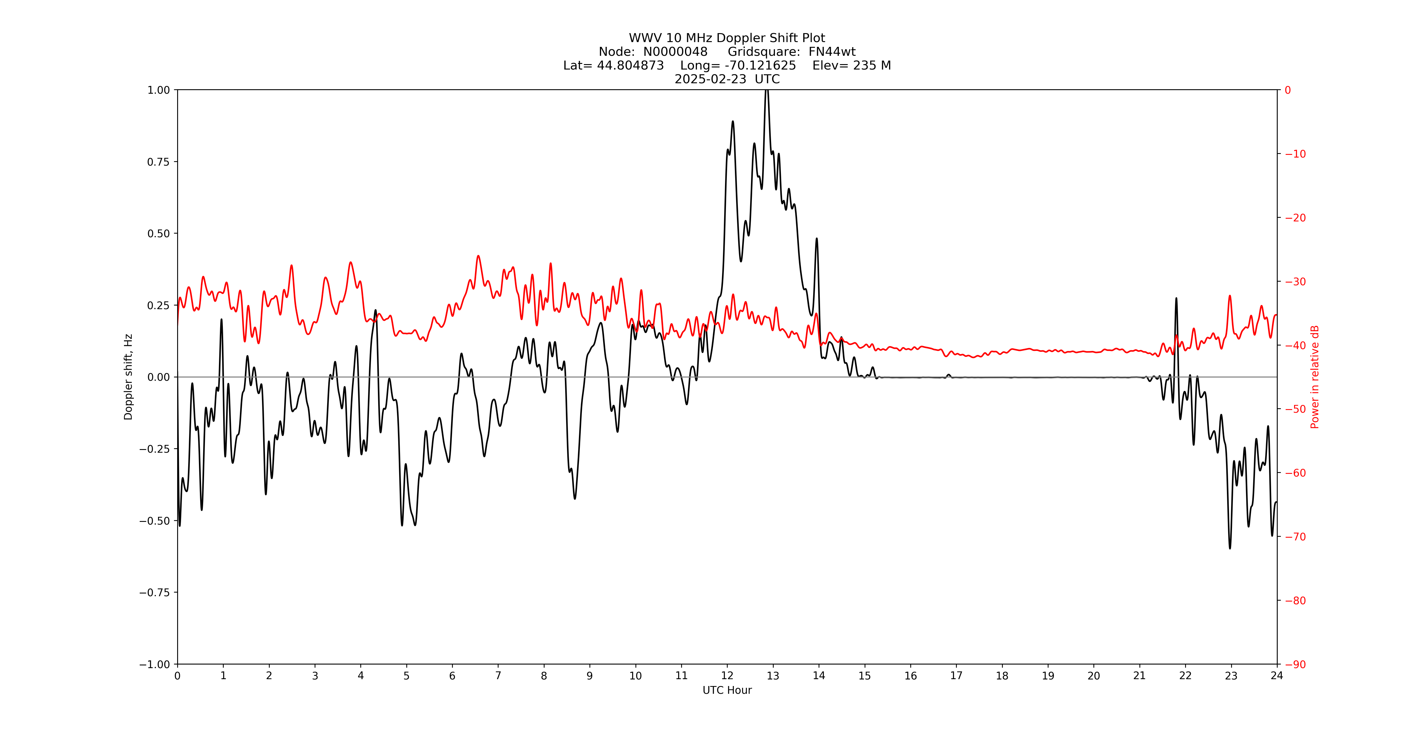 Graph for Observation Unavailable