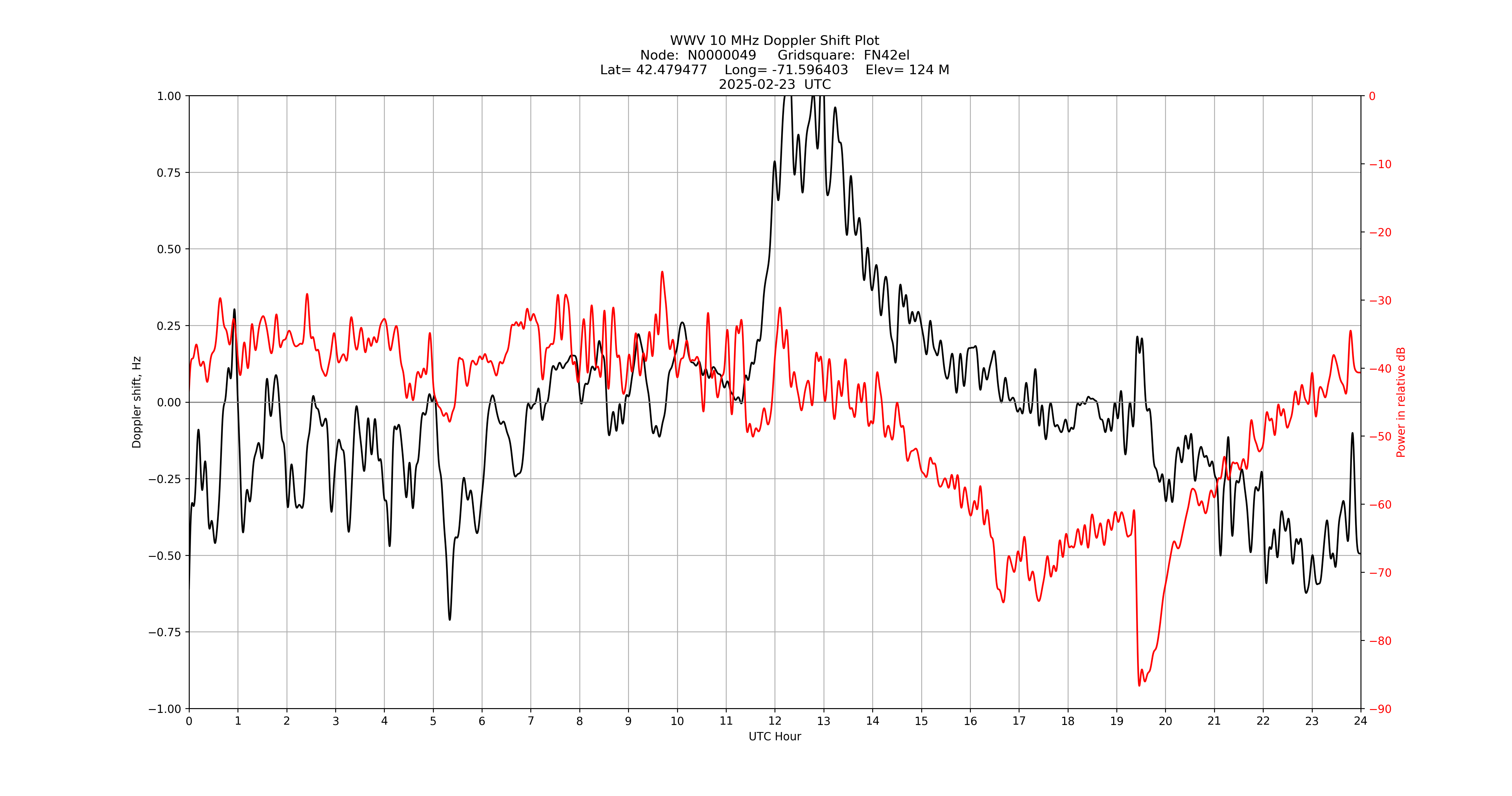 Graph for Observation Unavailable
