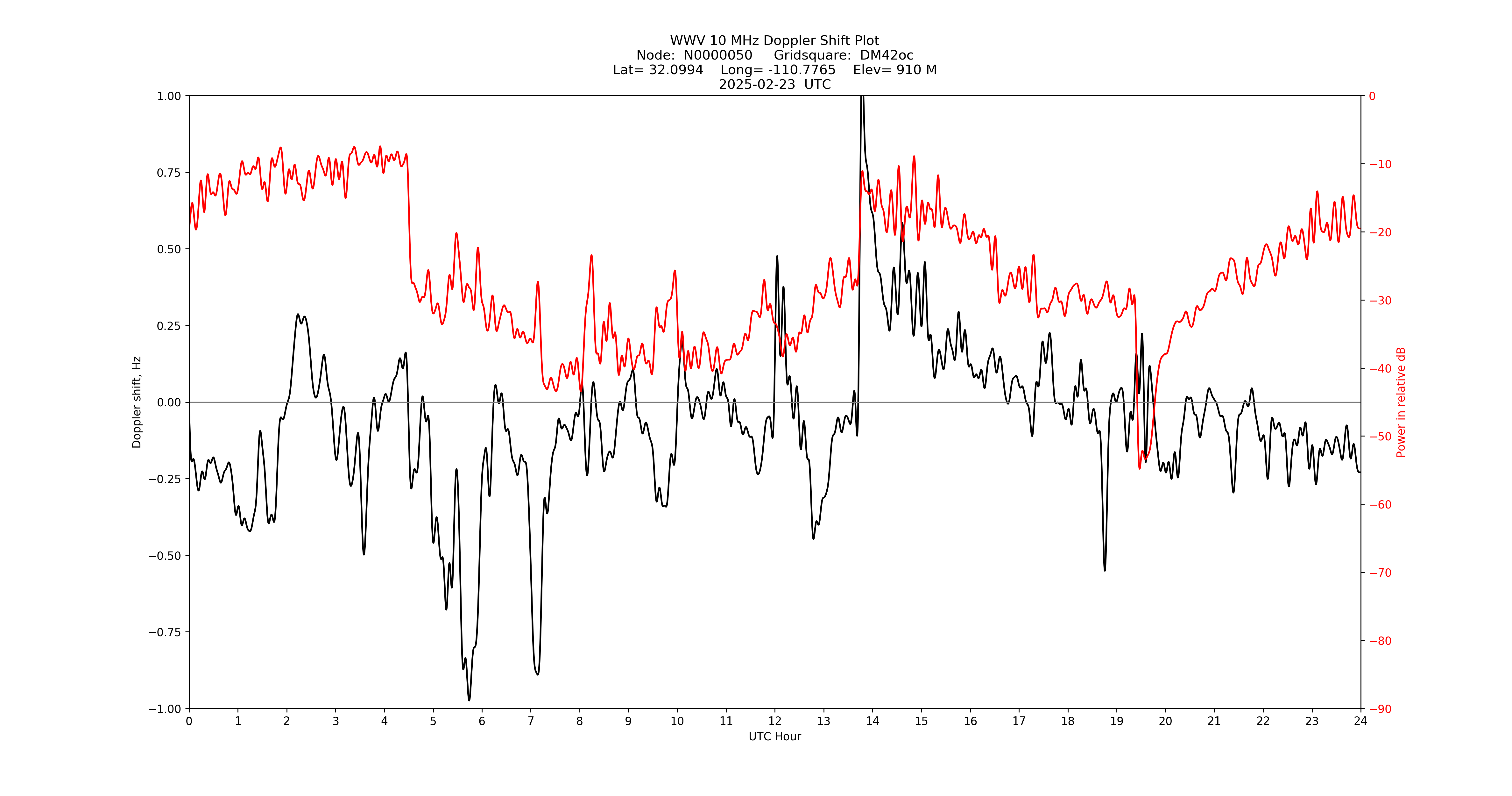 Graph for Observation Unavailable