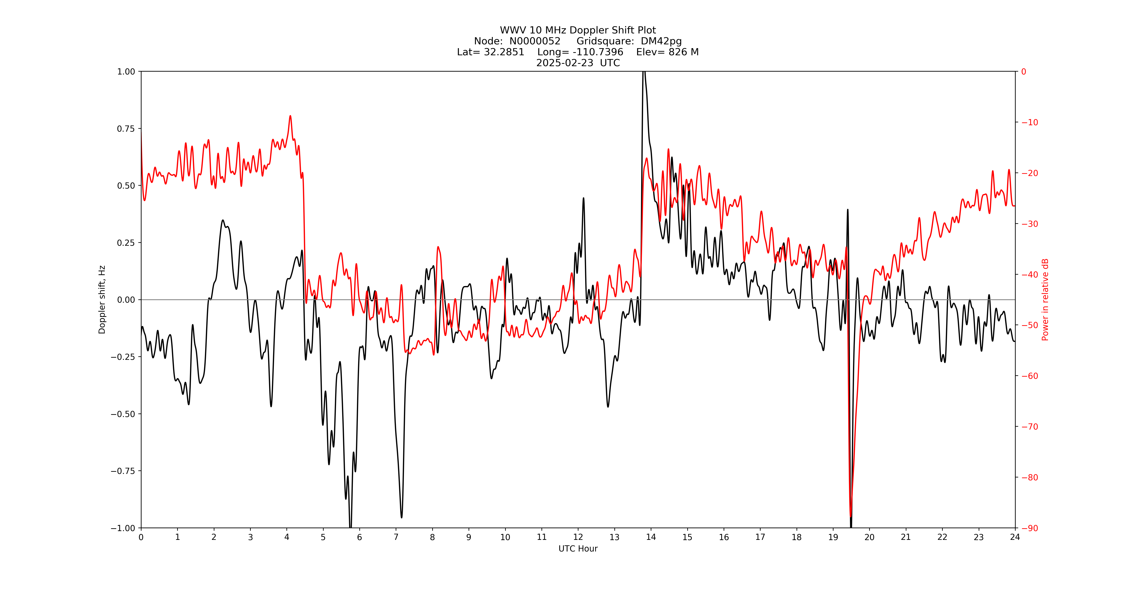 Graph for Observation Unavailable