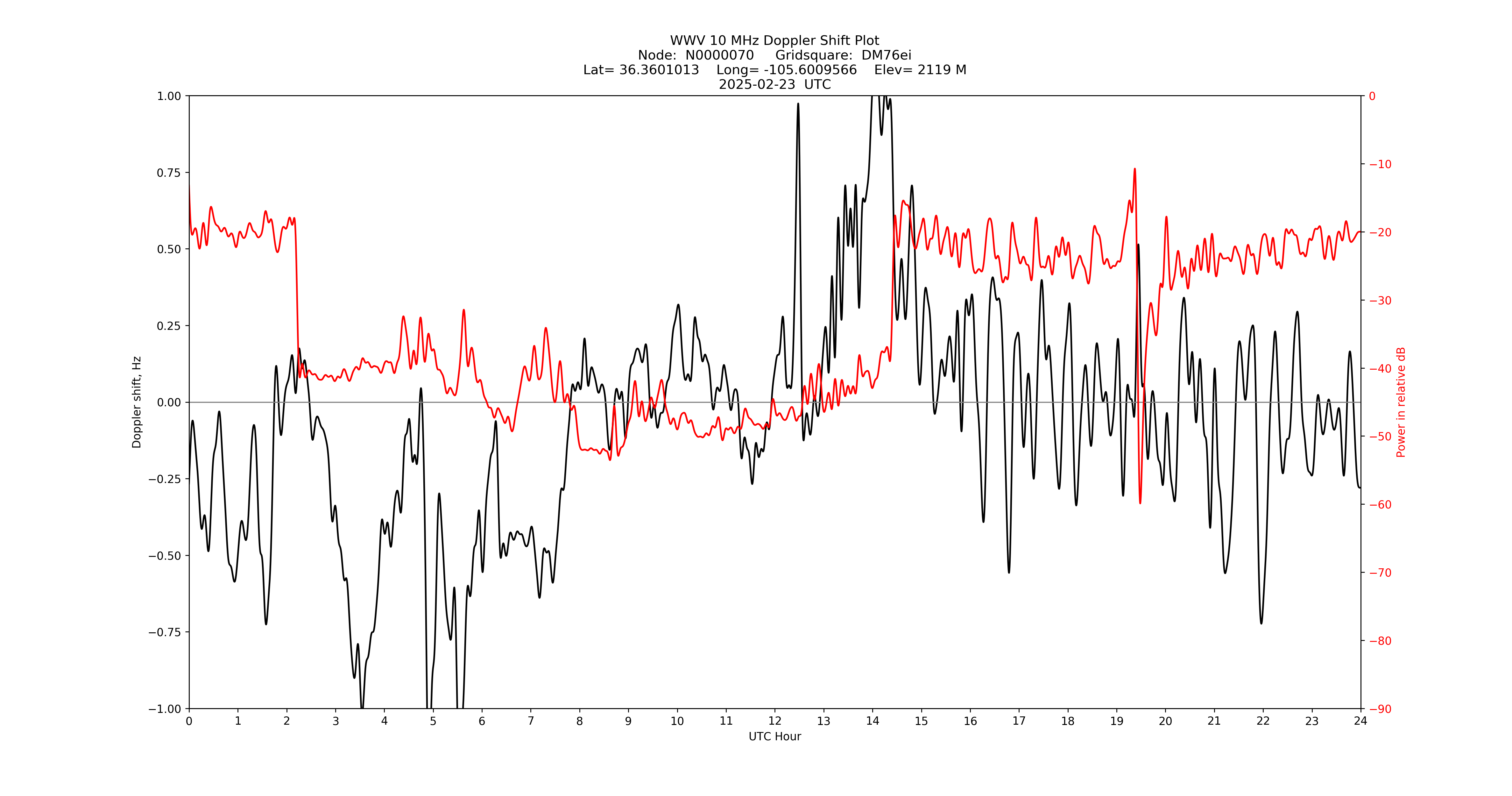 Graph for Observation Unavailable