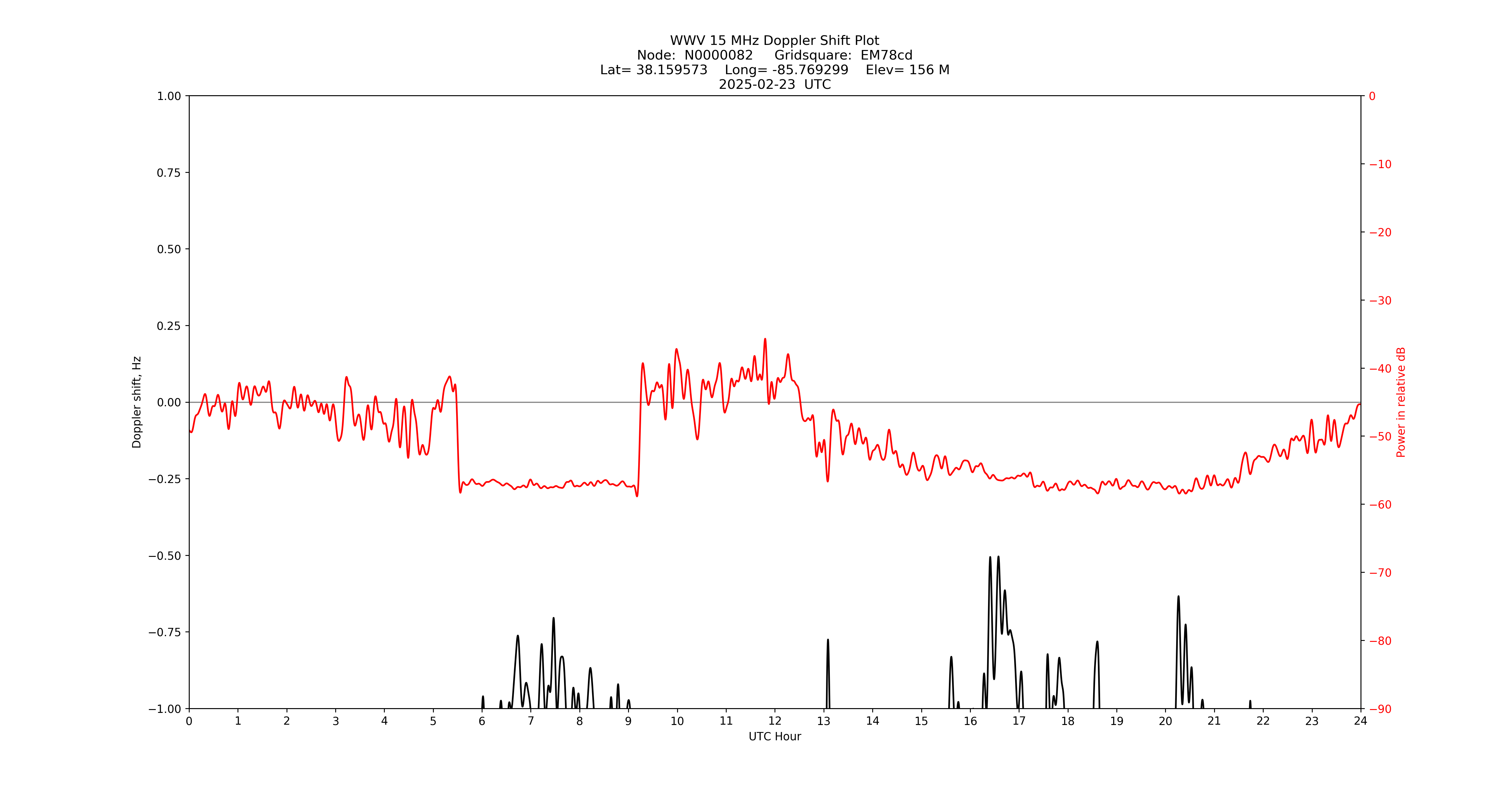 Graph for Observation Unavailable