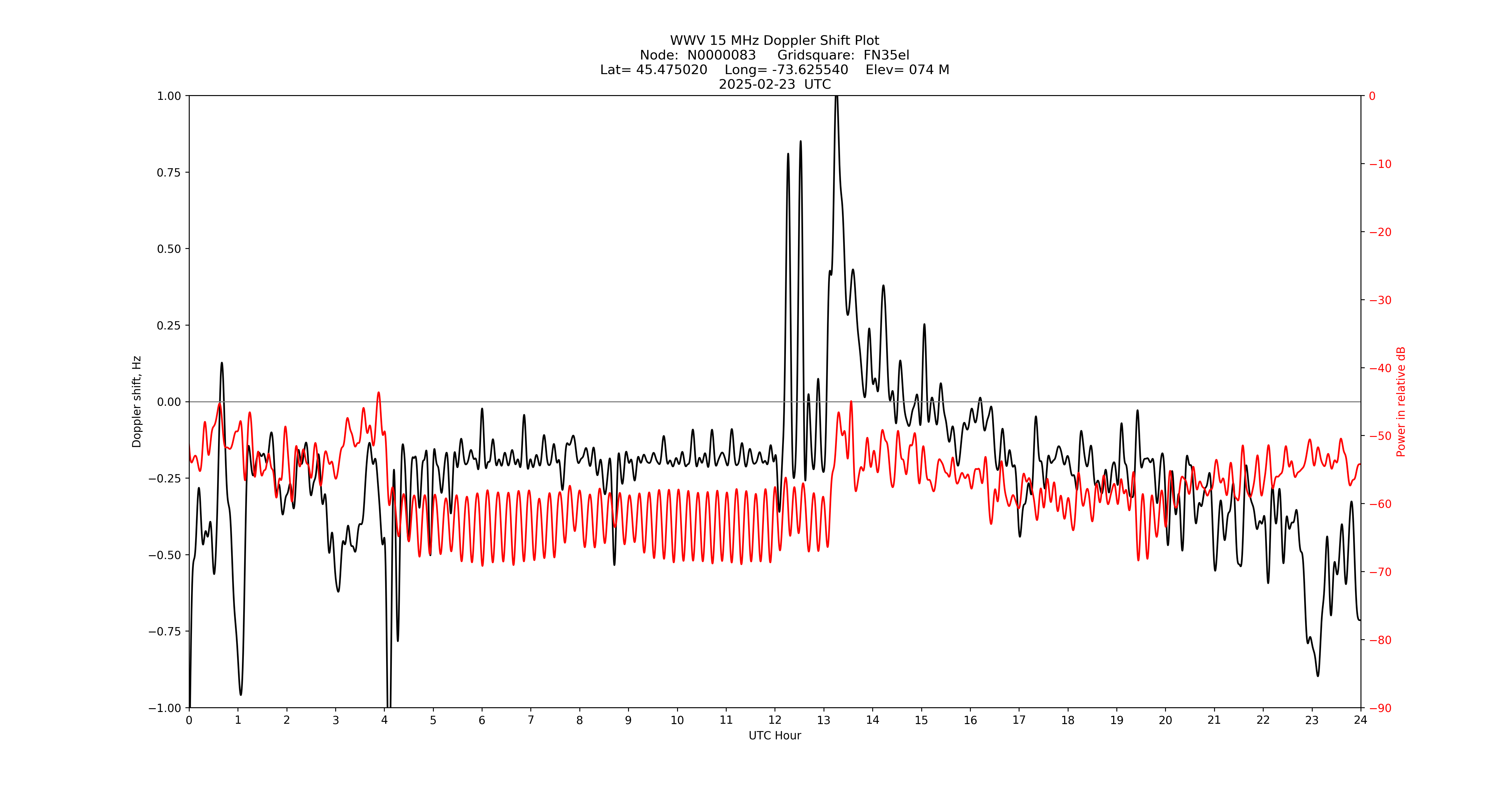 Graph for Observation Unavailable