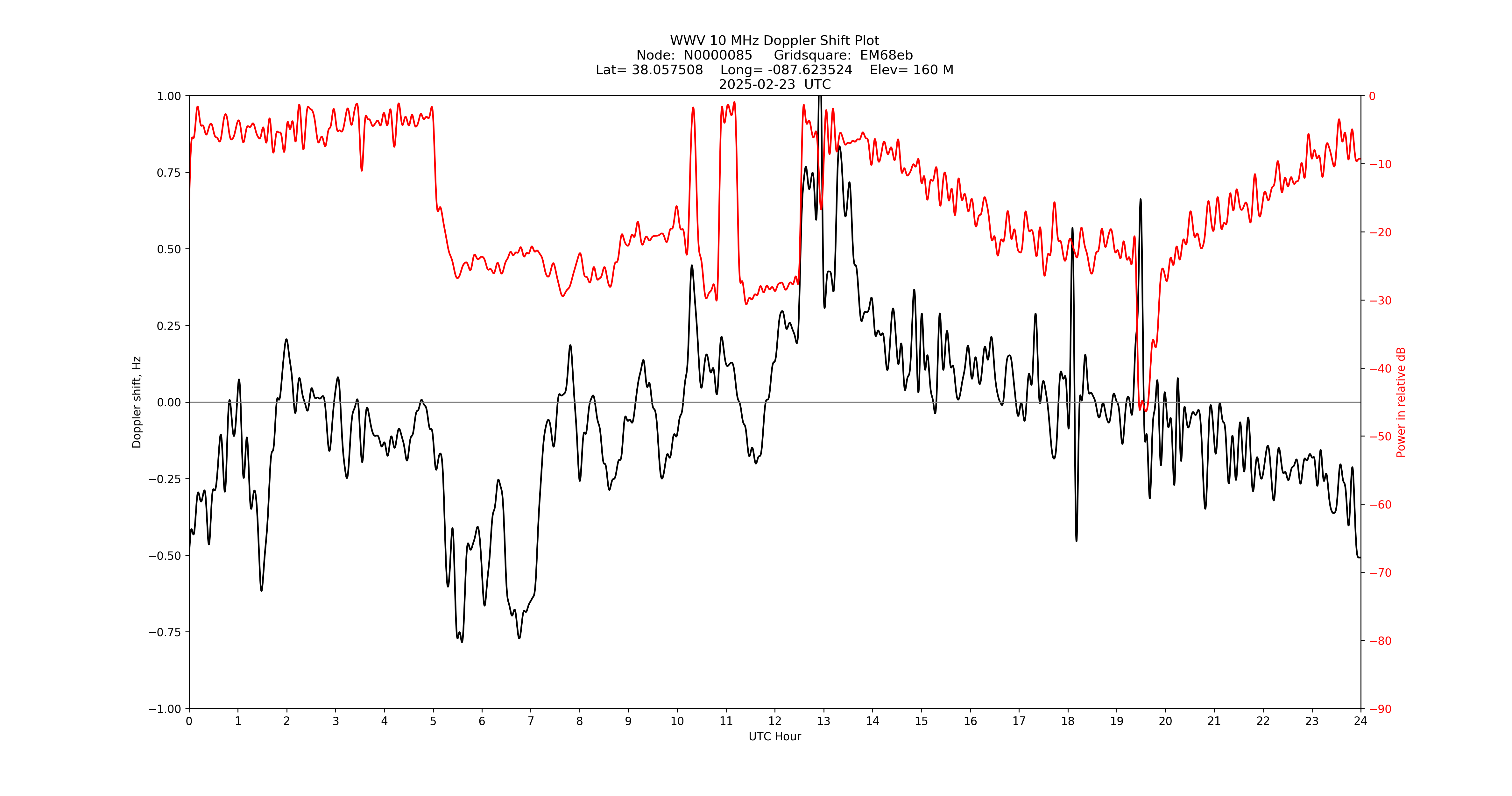 Graph for Observation Unavailable