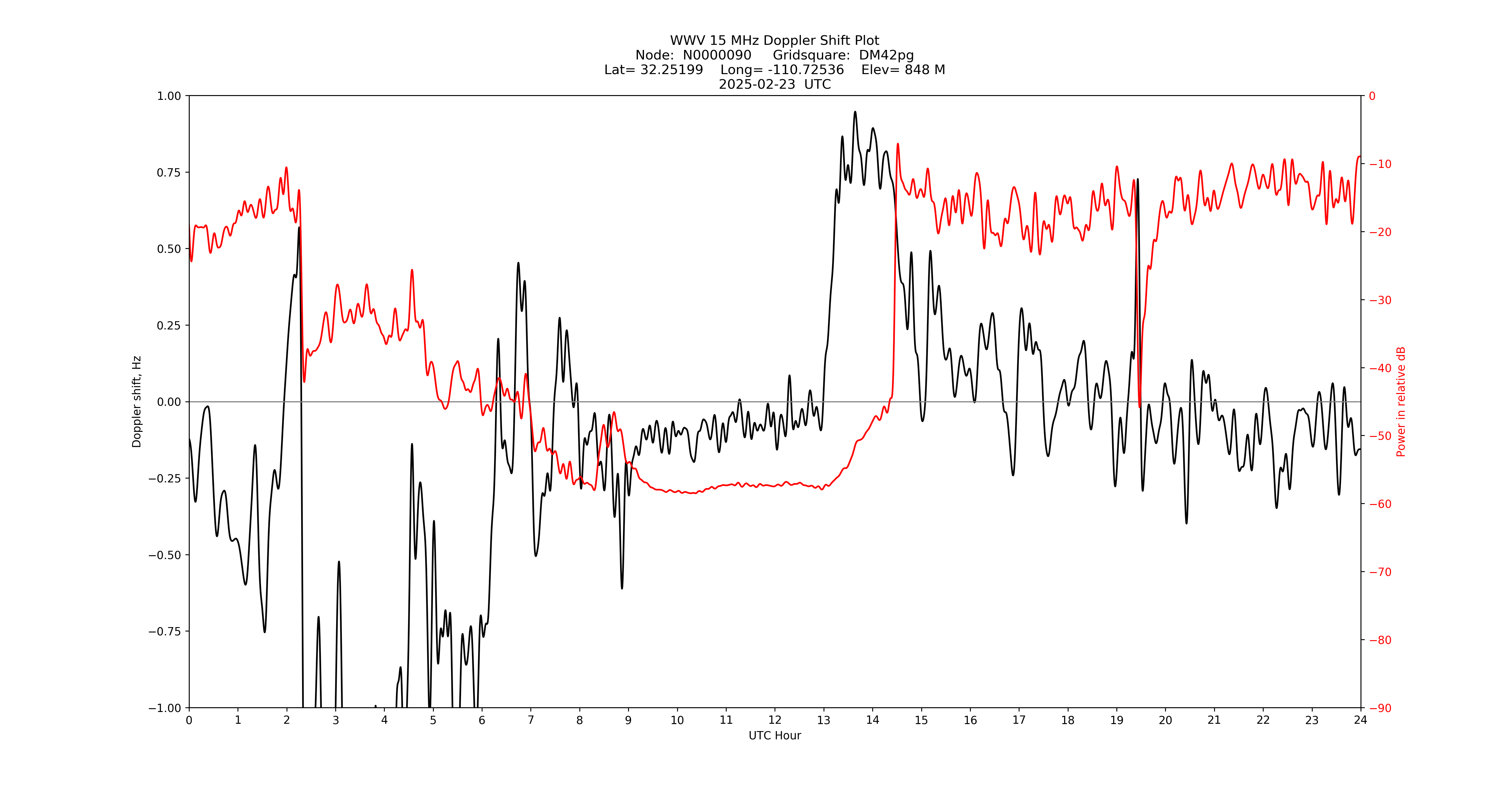 Graph for Observation Unavailable
