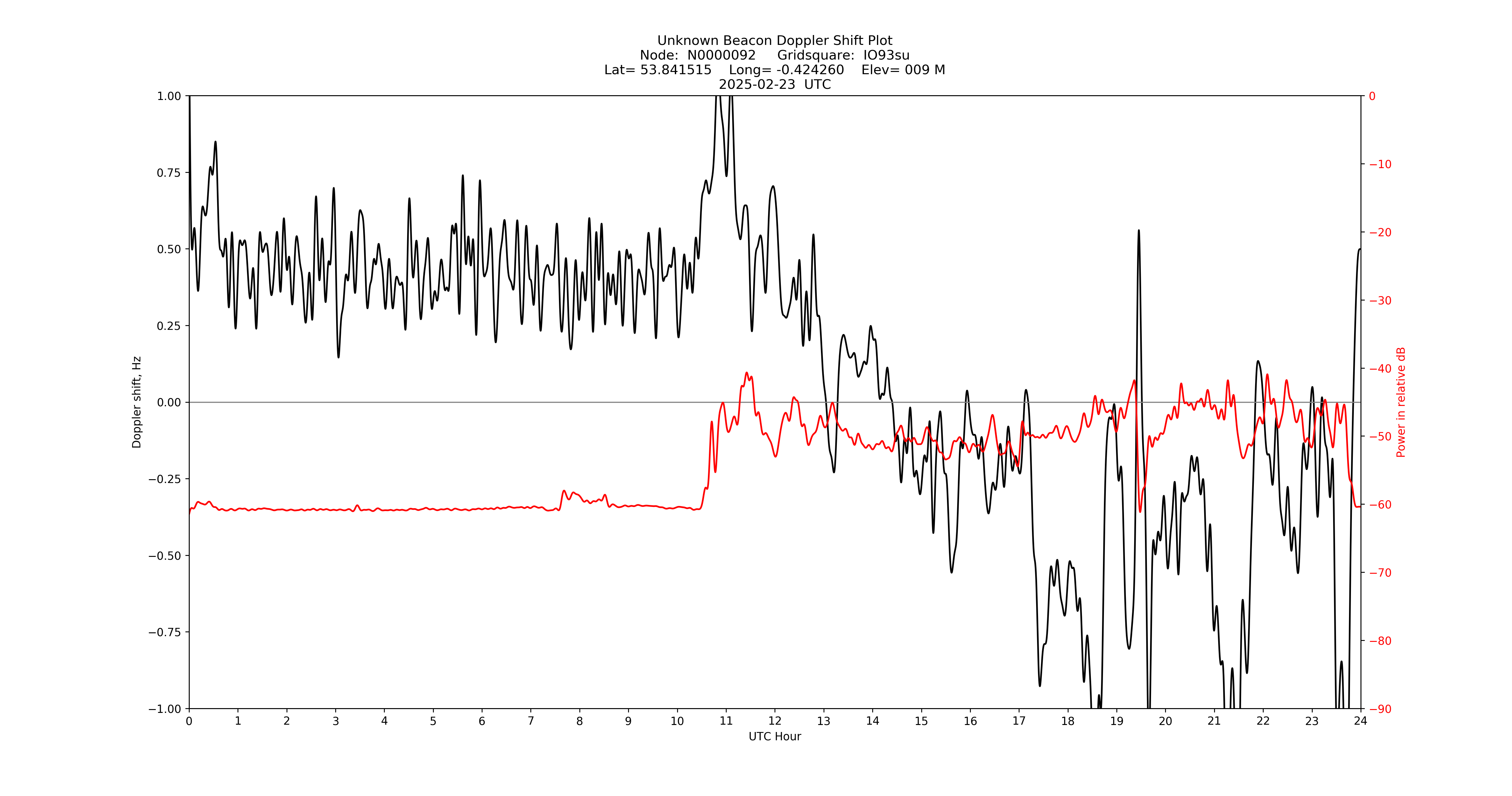 Graph for Observation Unavailable