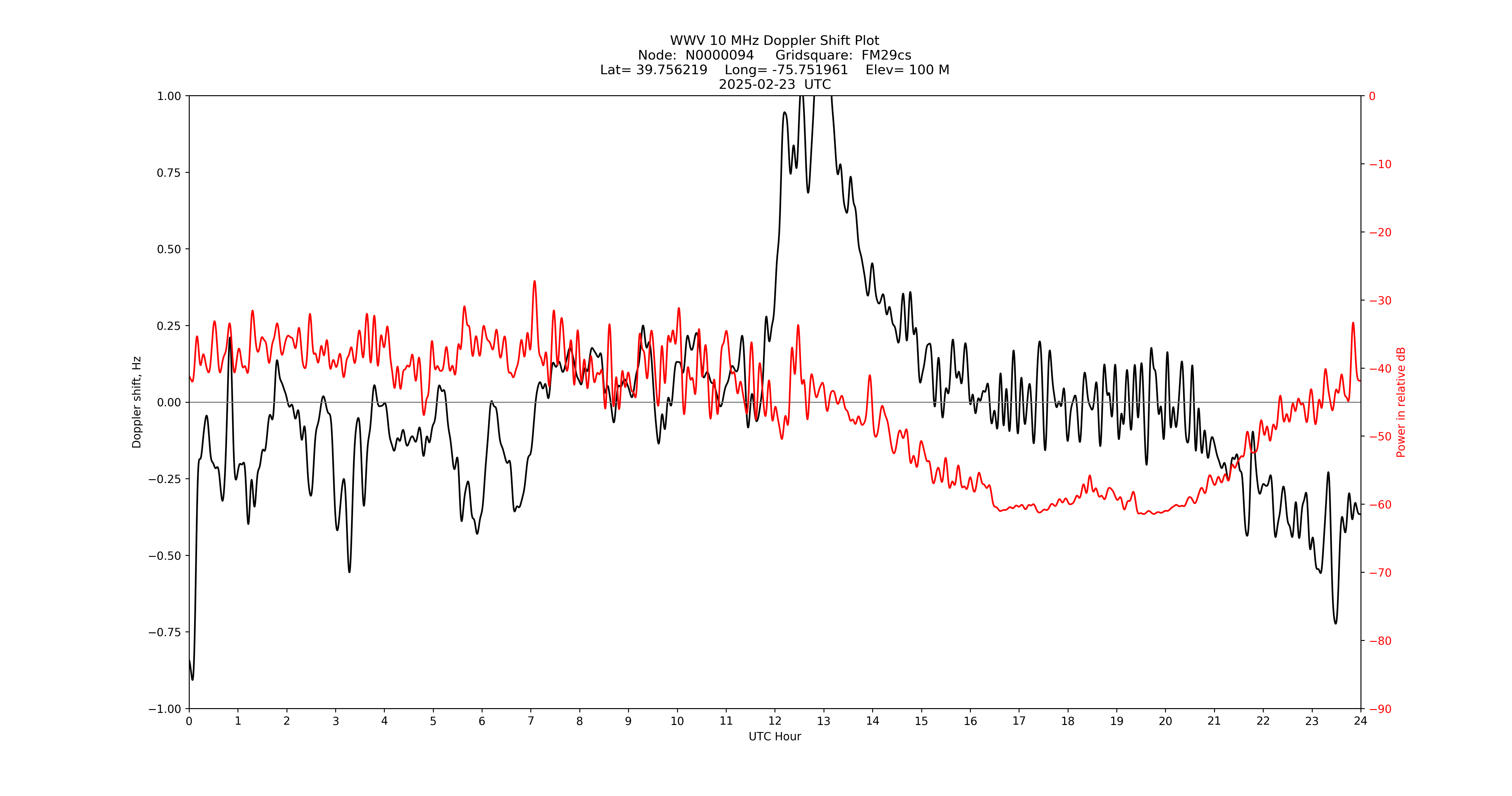 Graph for Observation Unavailable