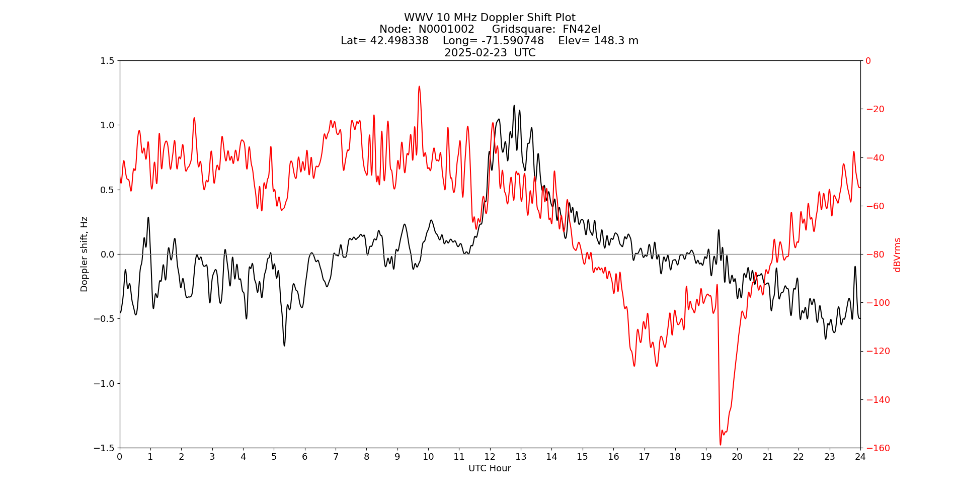 Graph for Observation Unavailable