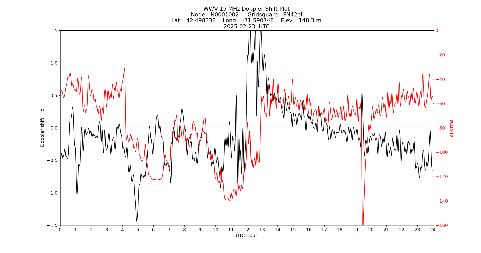Graph for Observation Unavailable