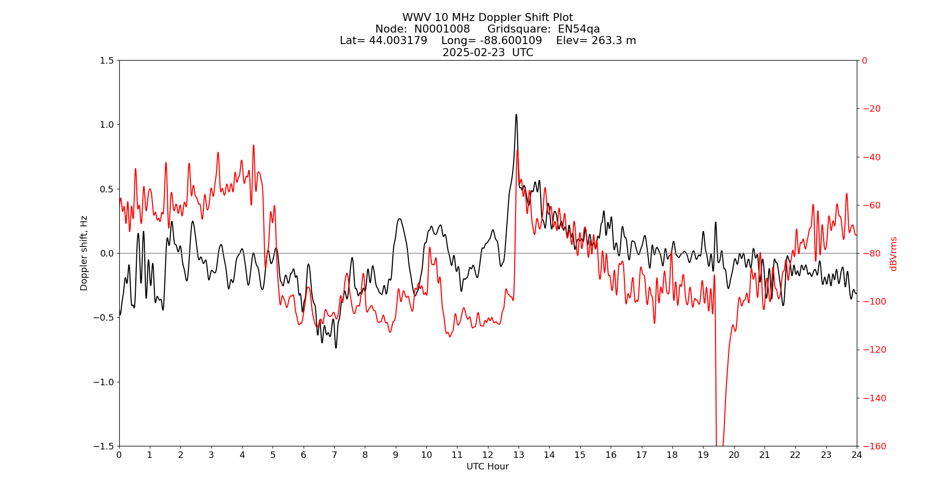 Graph for Observation Unavailable