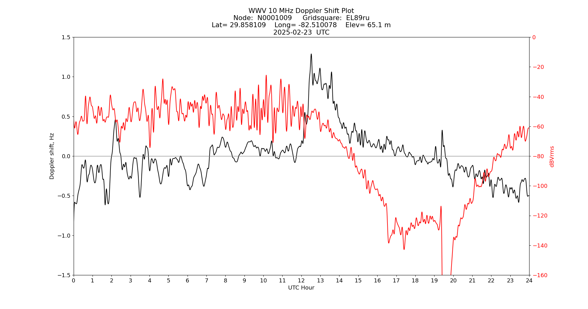Graph for Observation Unavailable