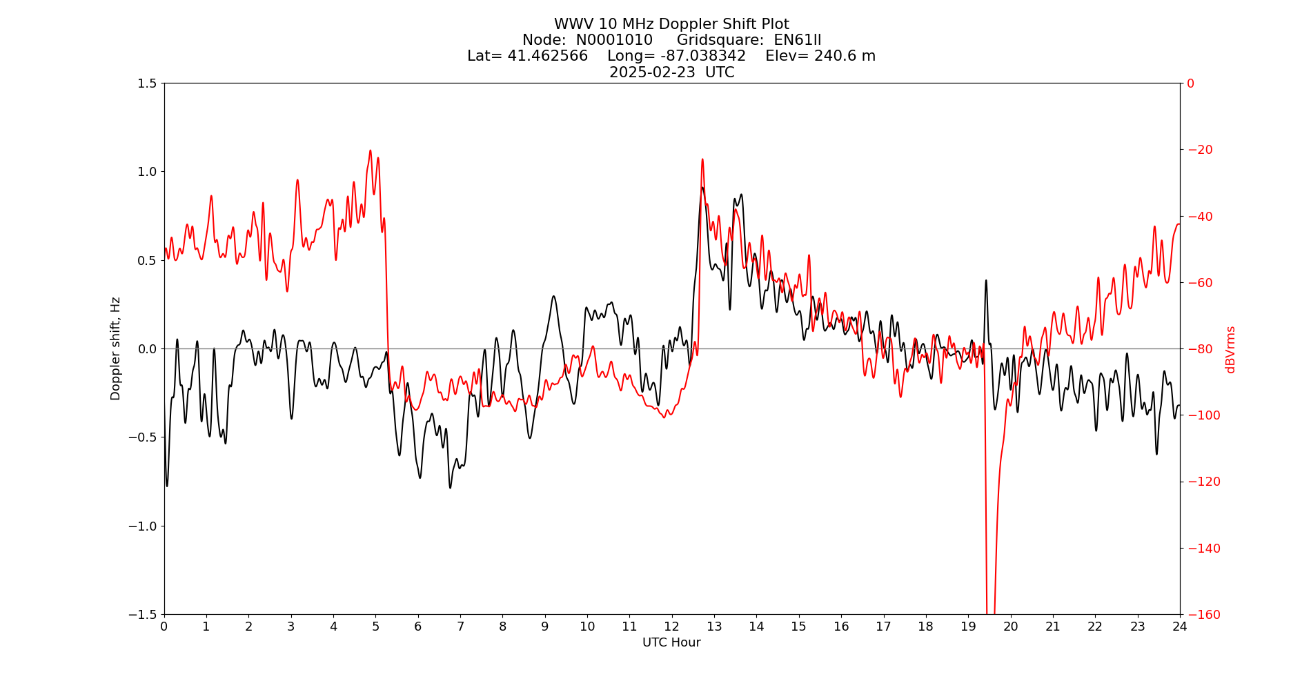 Graph for Observation Unavailable