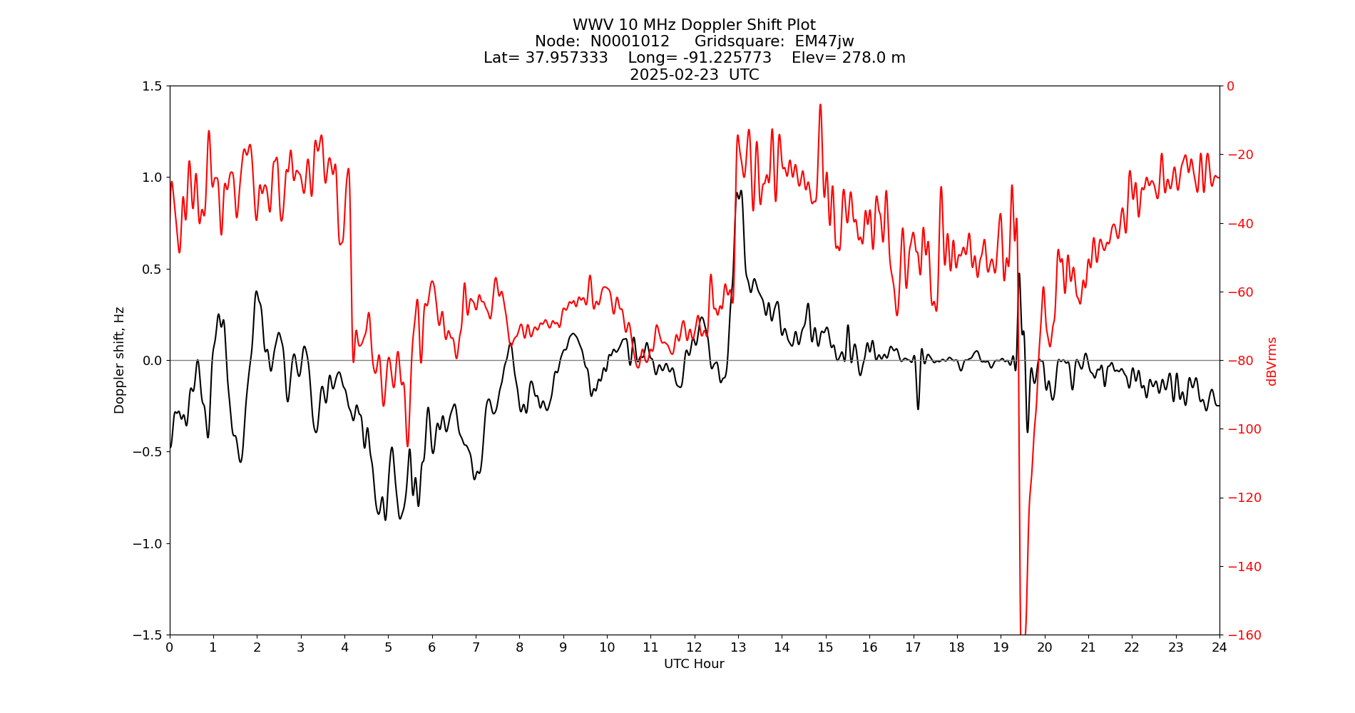 Graph for Observation Unavailable