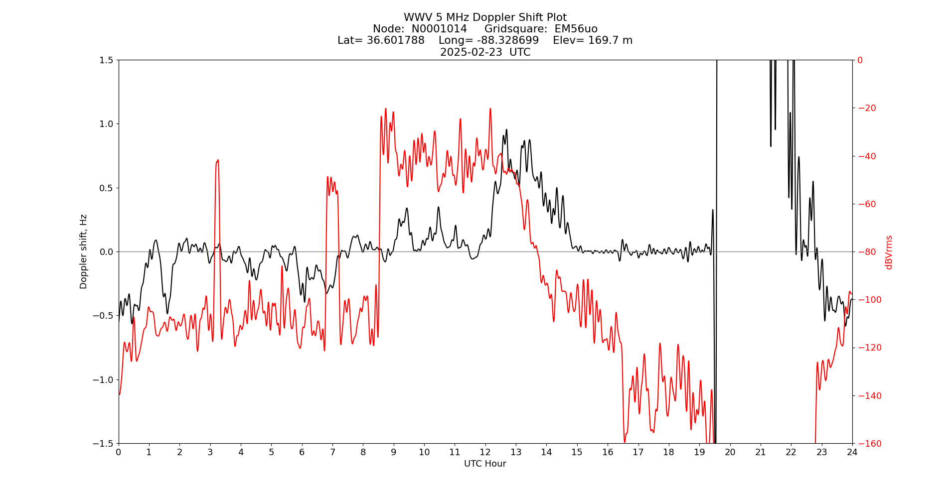 Graph for Observation Unavailable