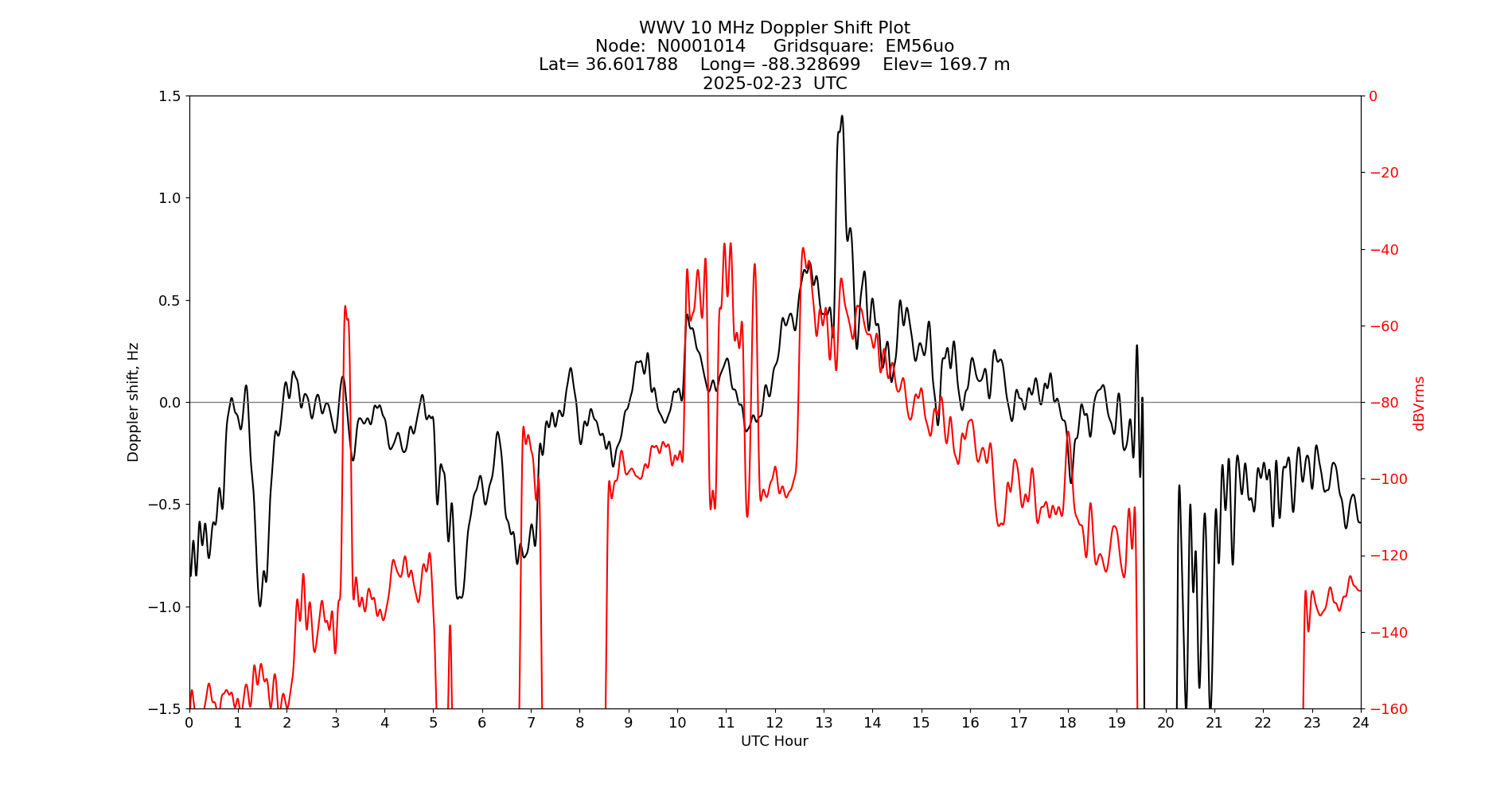 Graph for Observation Unavailable