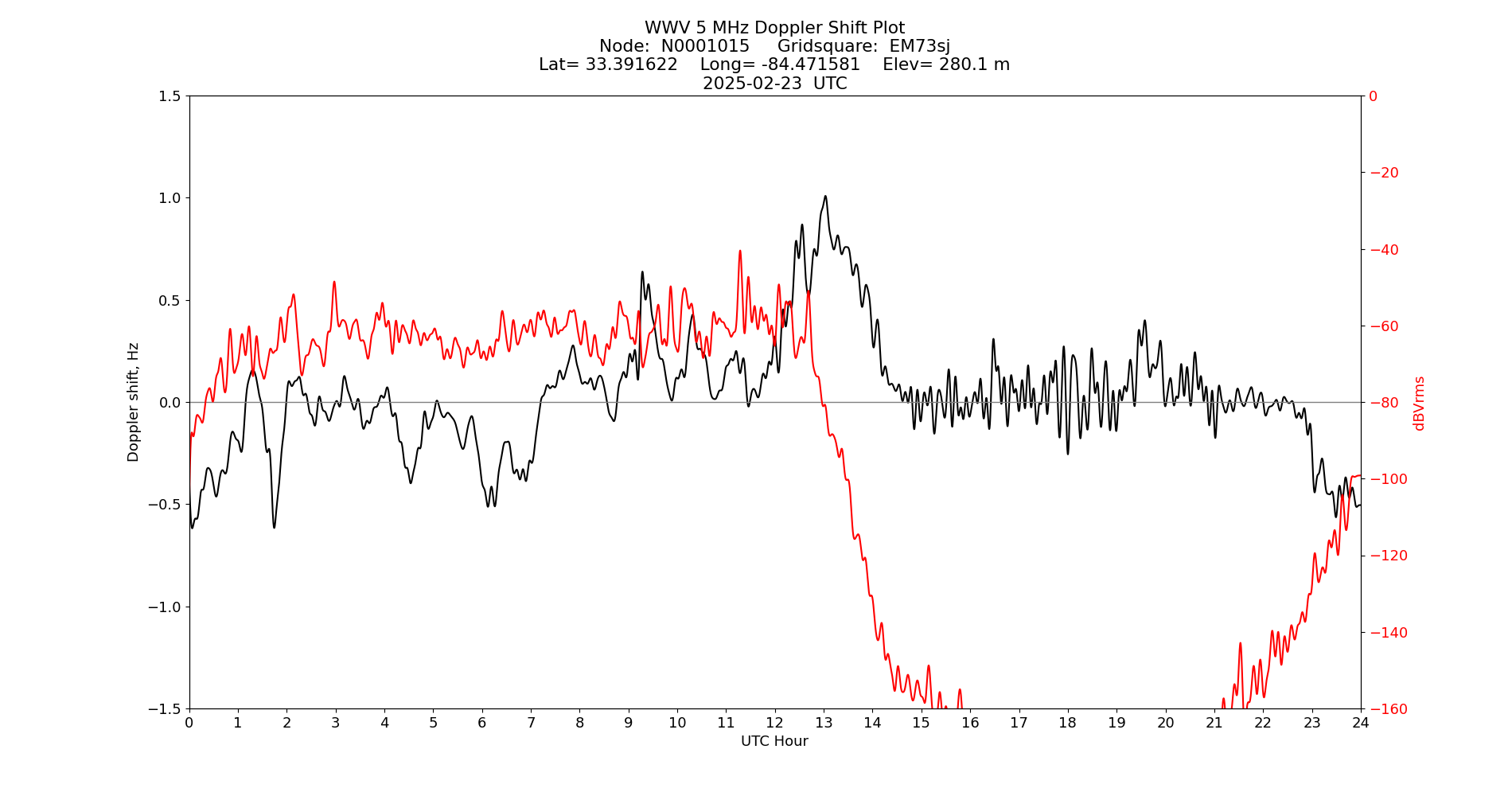 Graph for Observation Unavailable
