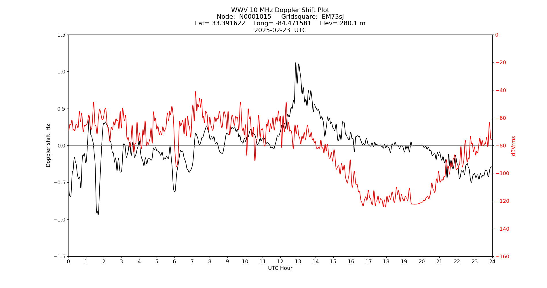 Graph for Observation Unavailable
