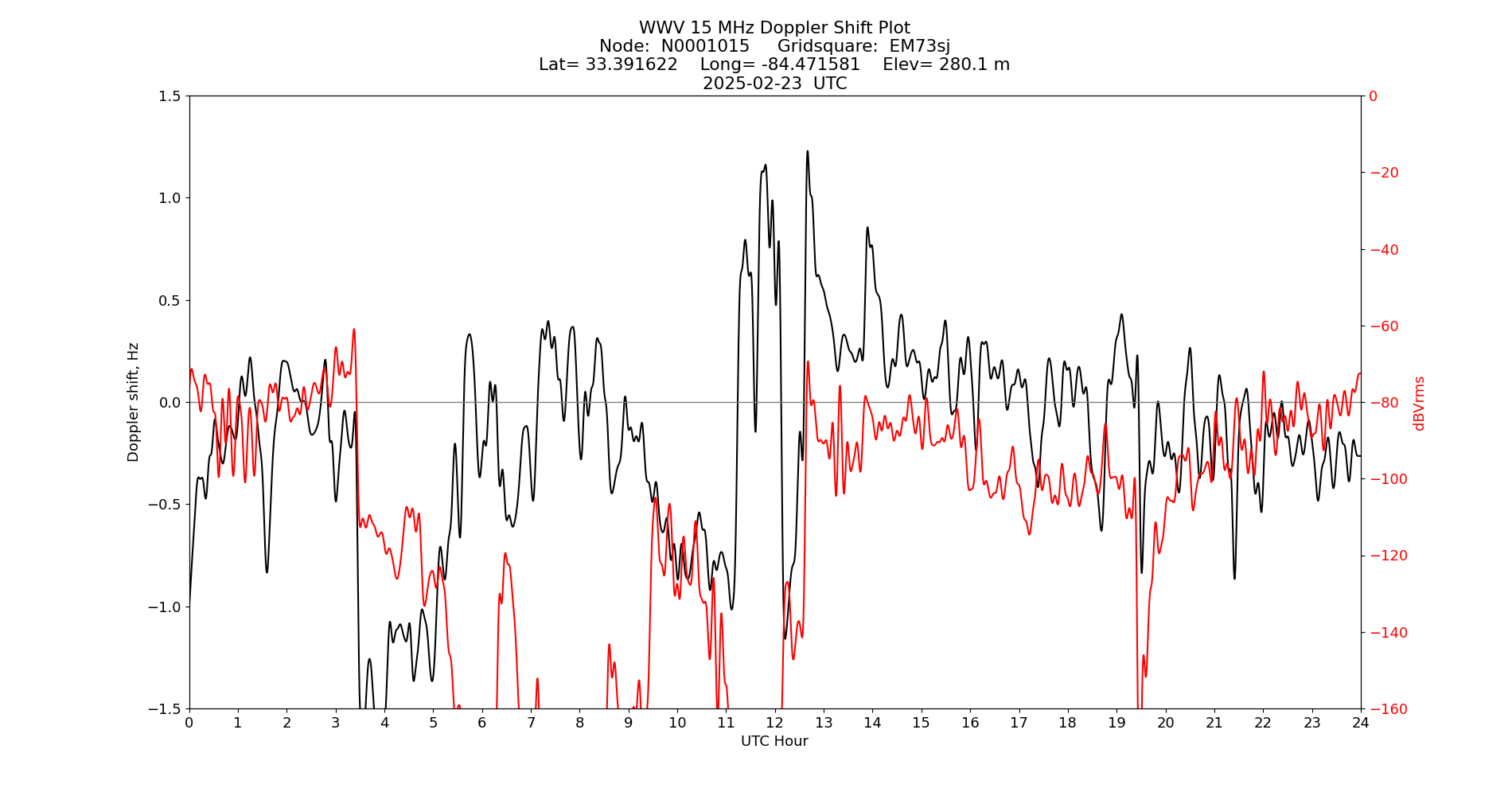 Graph for Observation Unavailable