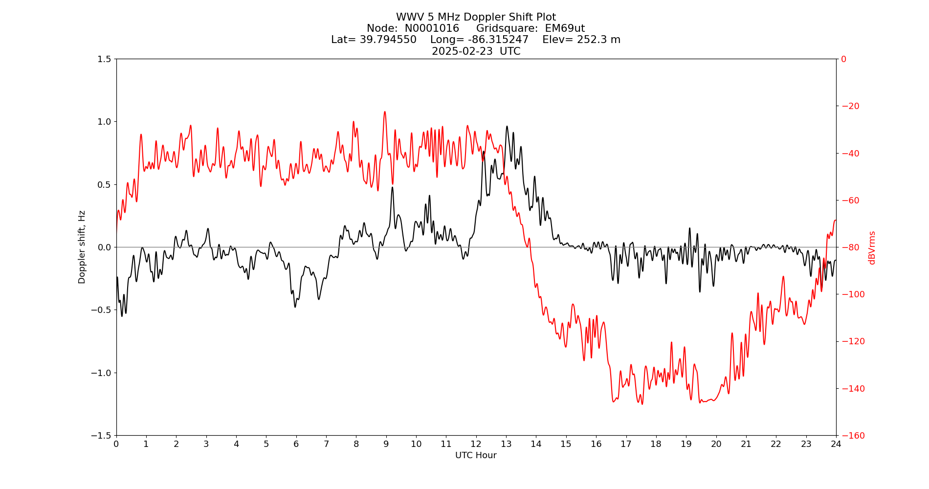 Graph for Observation Unavailable