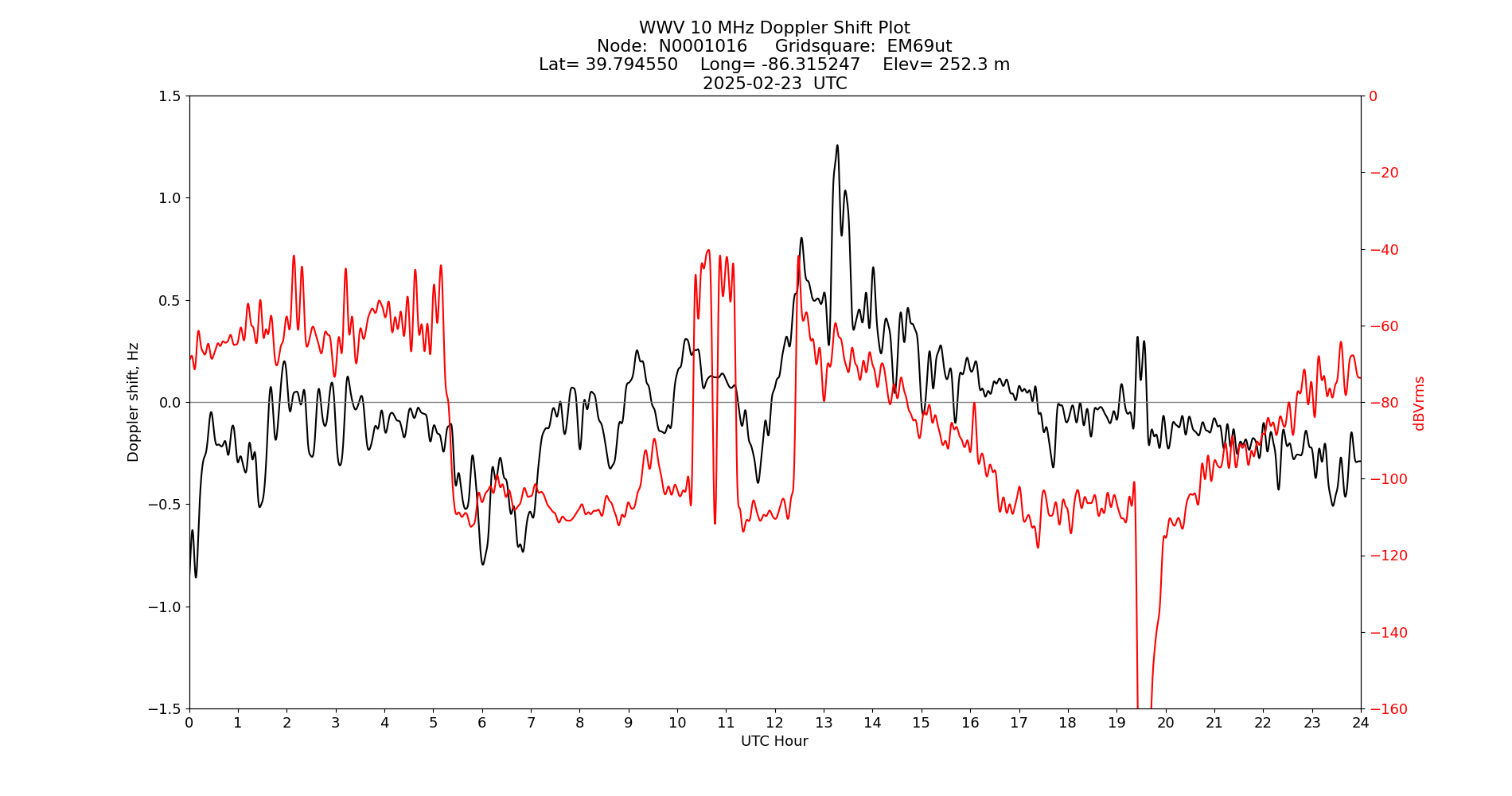 Graph for Observation Unavailable