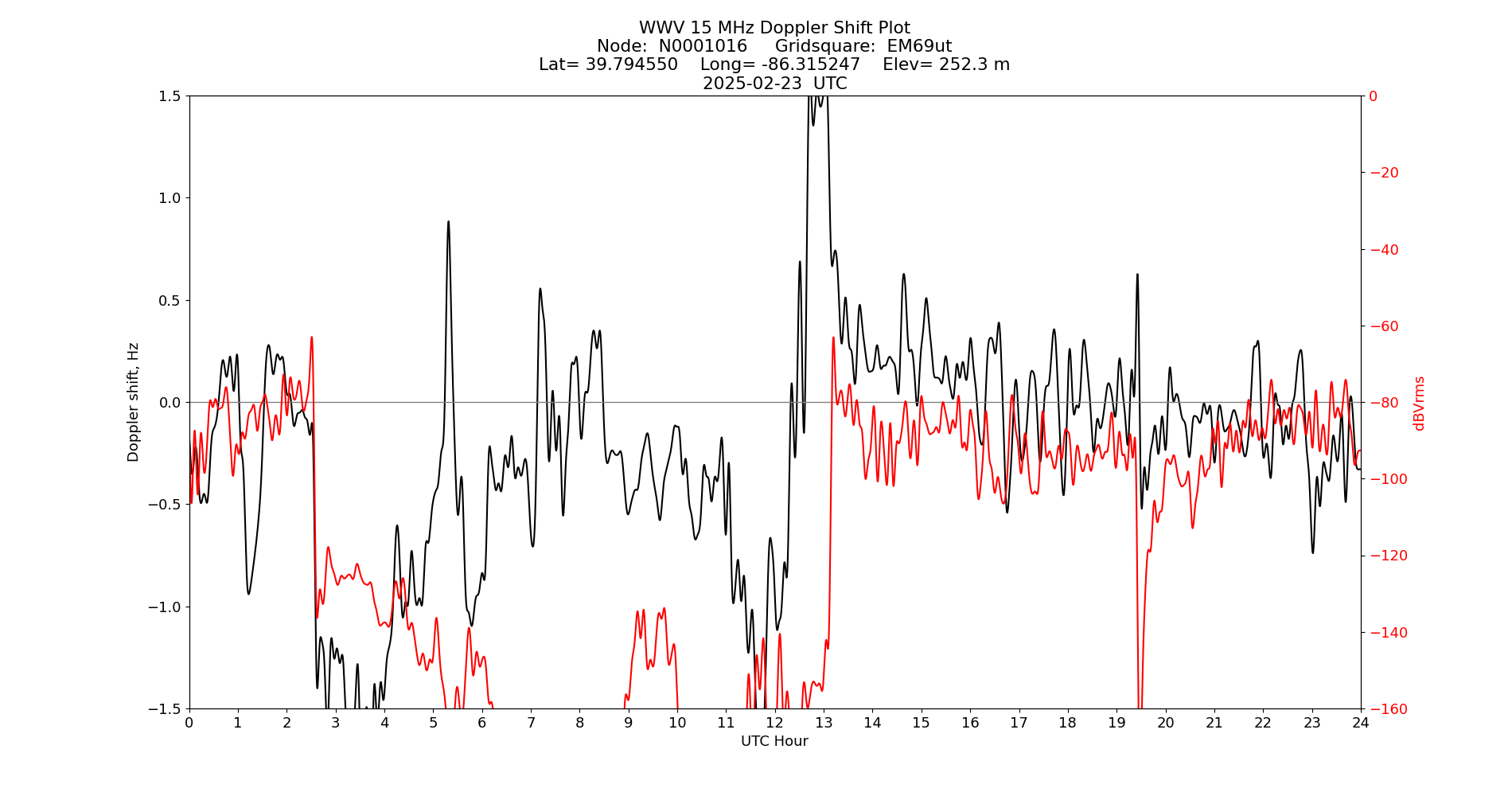 Graph for Observation Unavailable