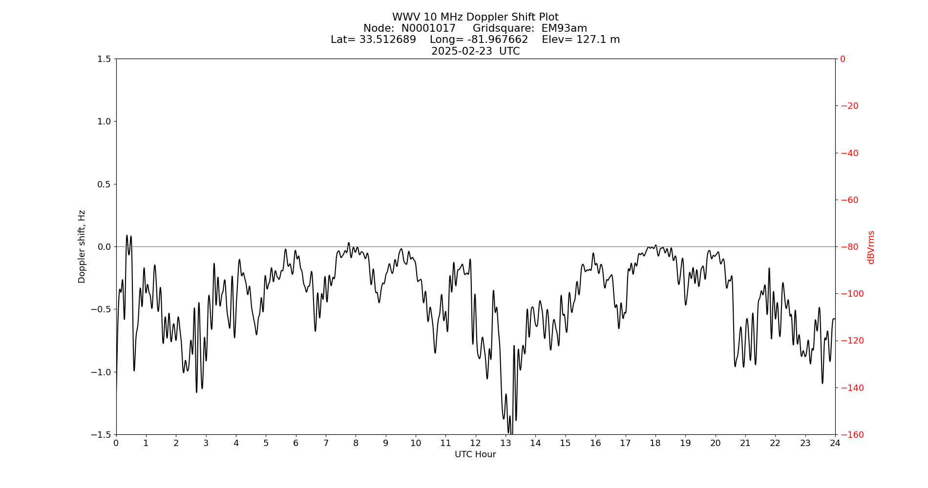 Graph for Observation Unavailable