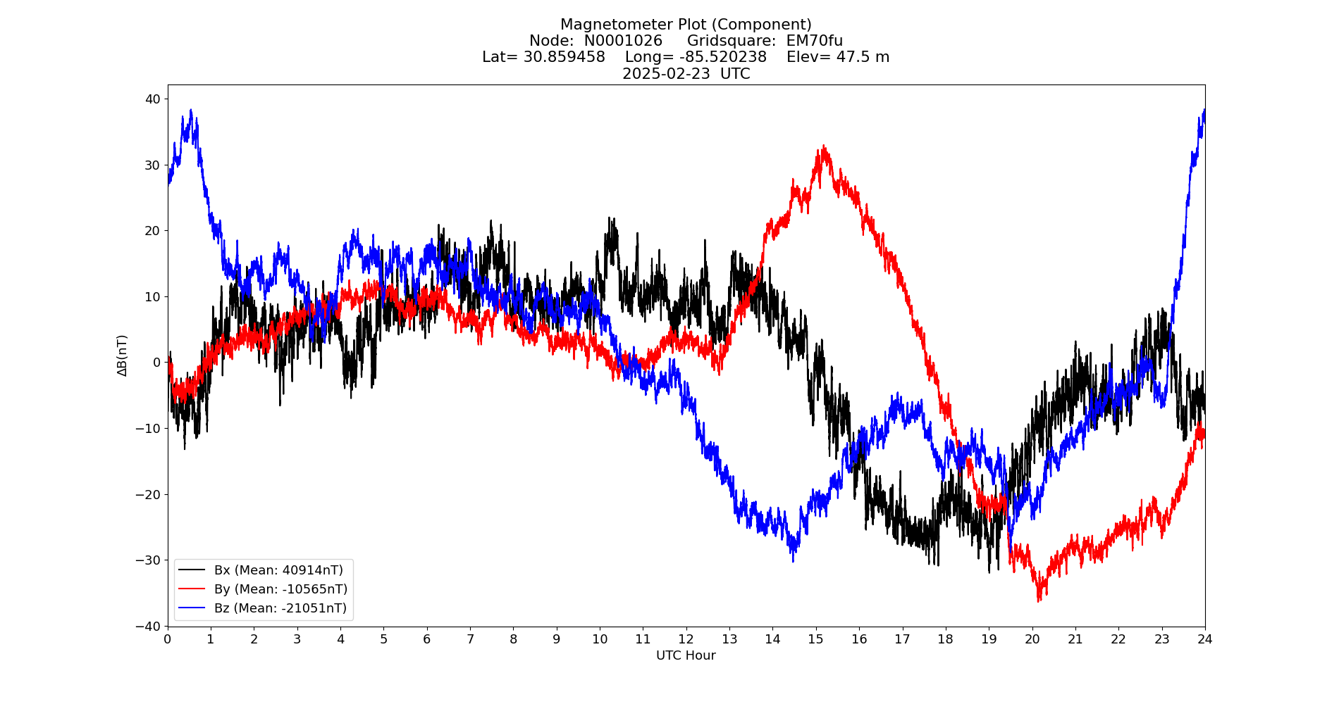 Graph for Observation Unavailable