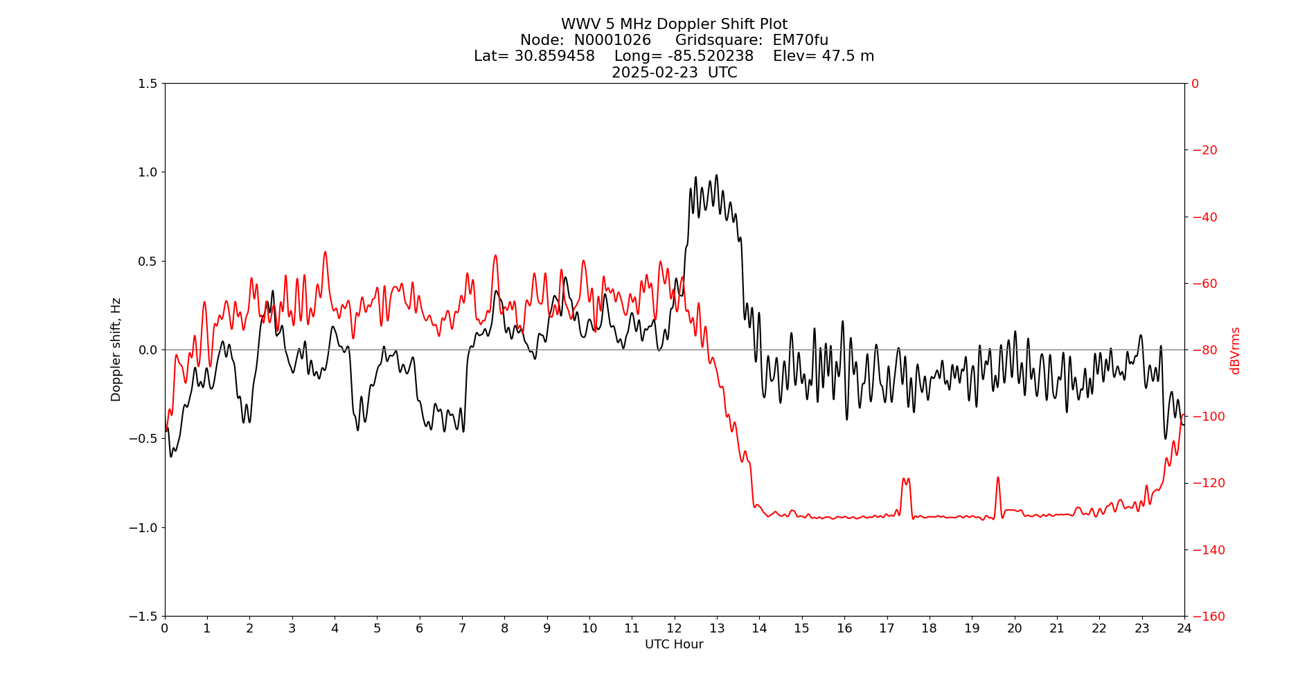 Graph for Observation Unavailable
