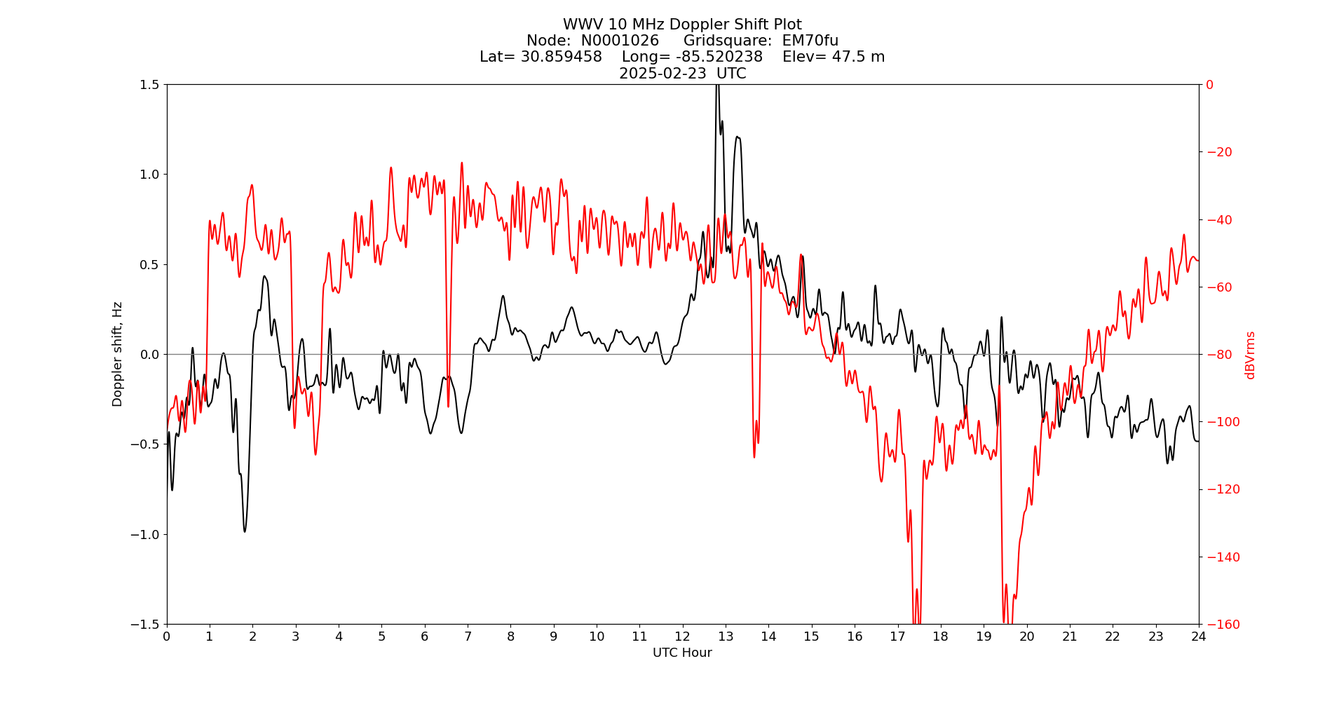Graph for Observation Unavailable