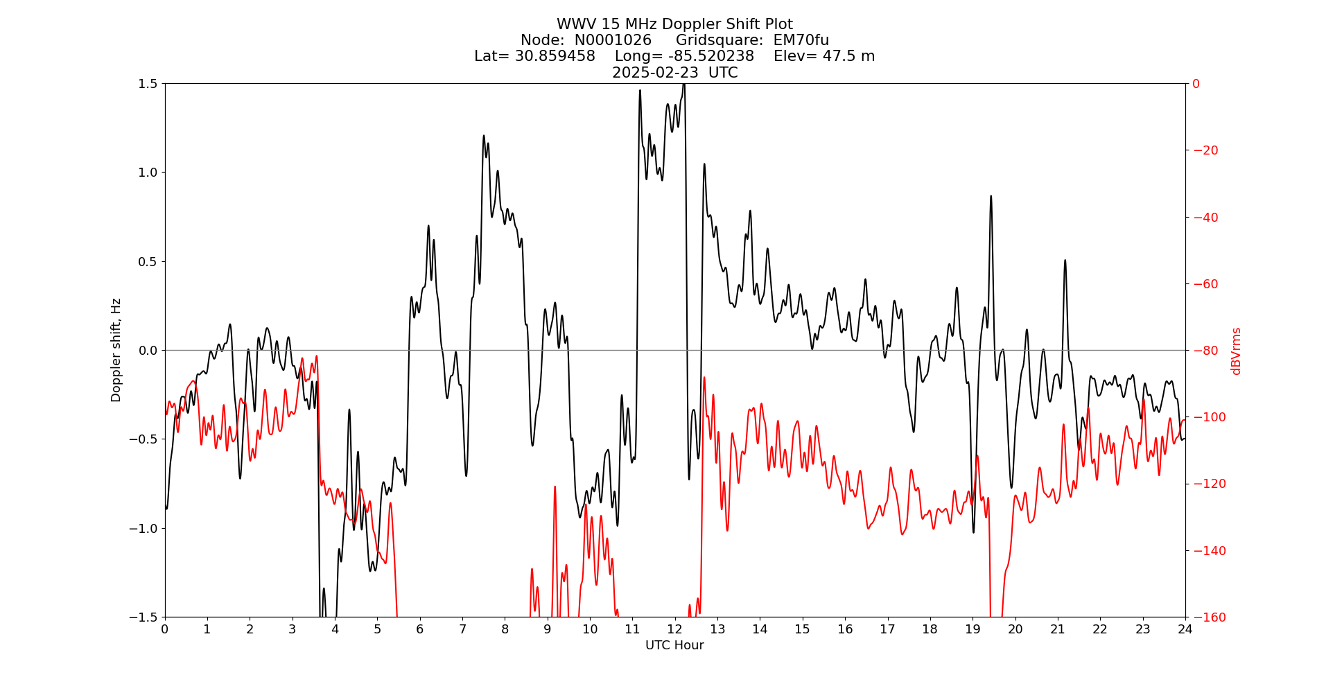 Graph for Observation Unavailable