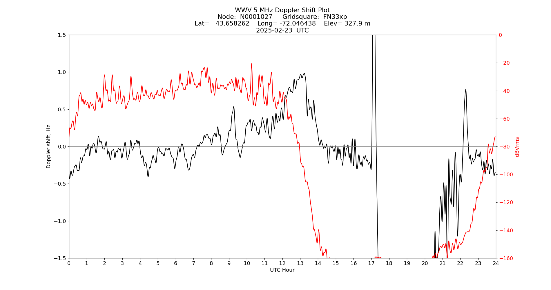 Graph for Observation Unavailable